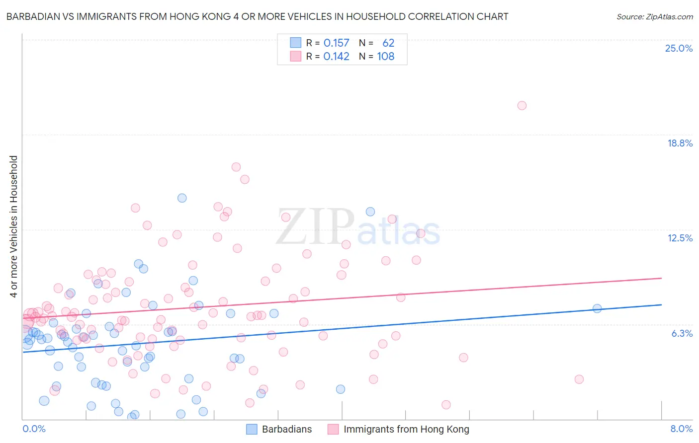 Barbadian vs Immigrants from Hong Kong 4 or more Vehicles in Household