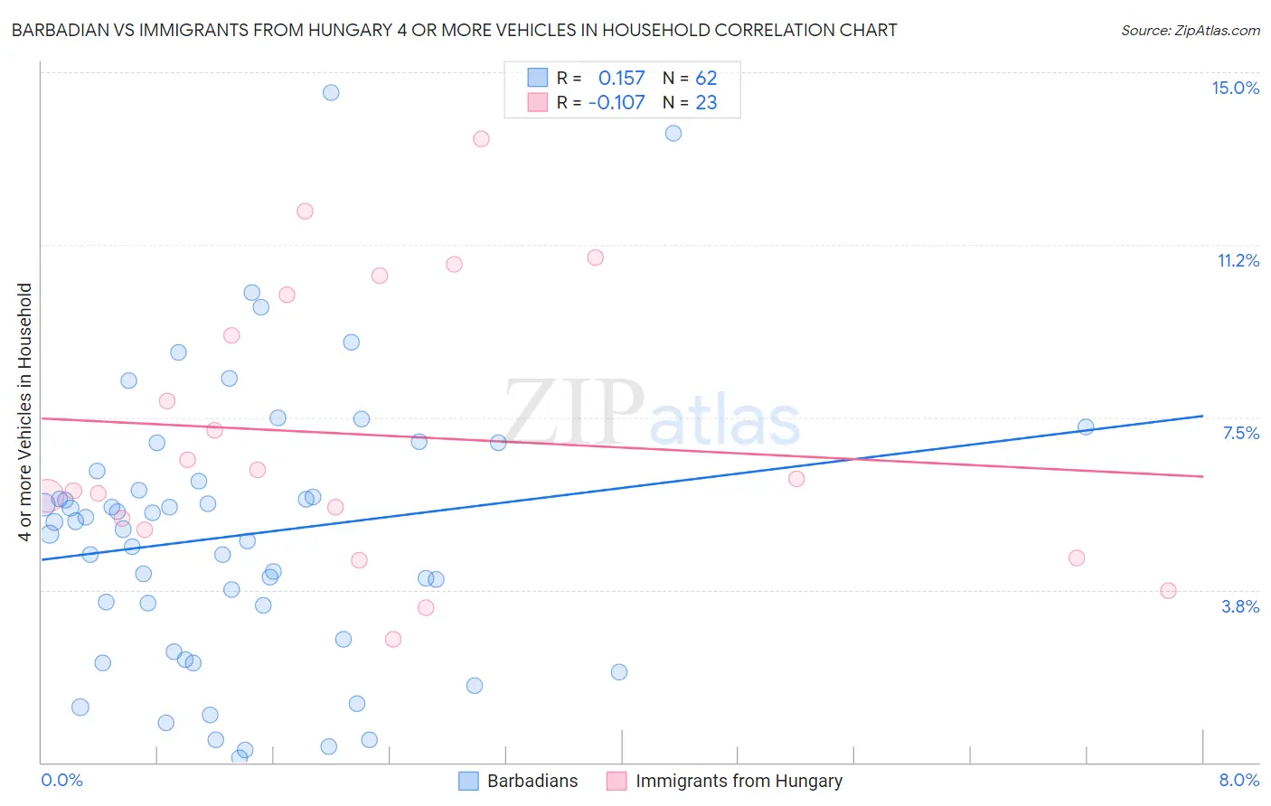 Barbadian vs Immigrants from Hungary 4 or more Vehicles in Household