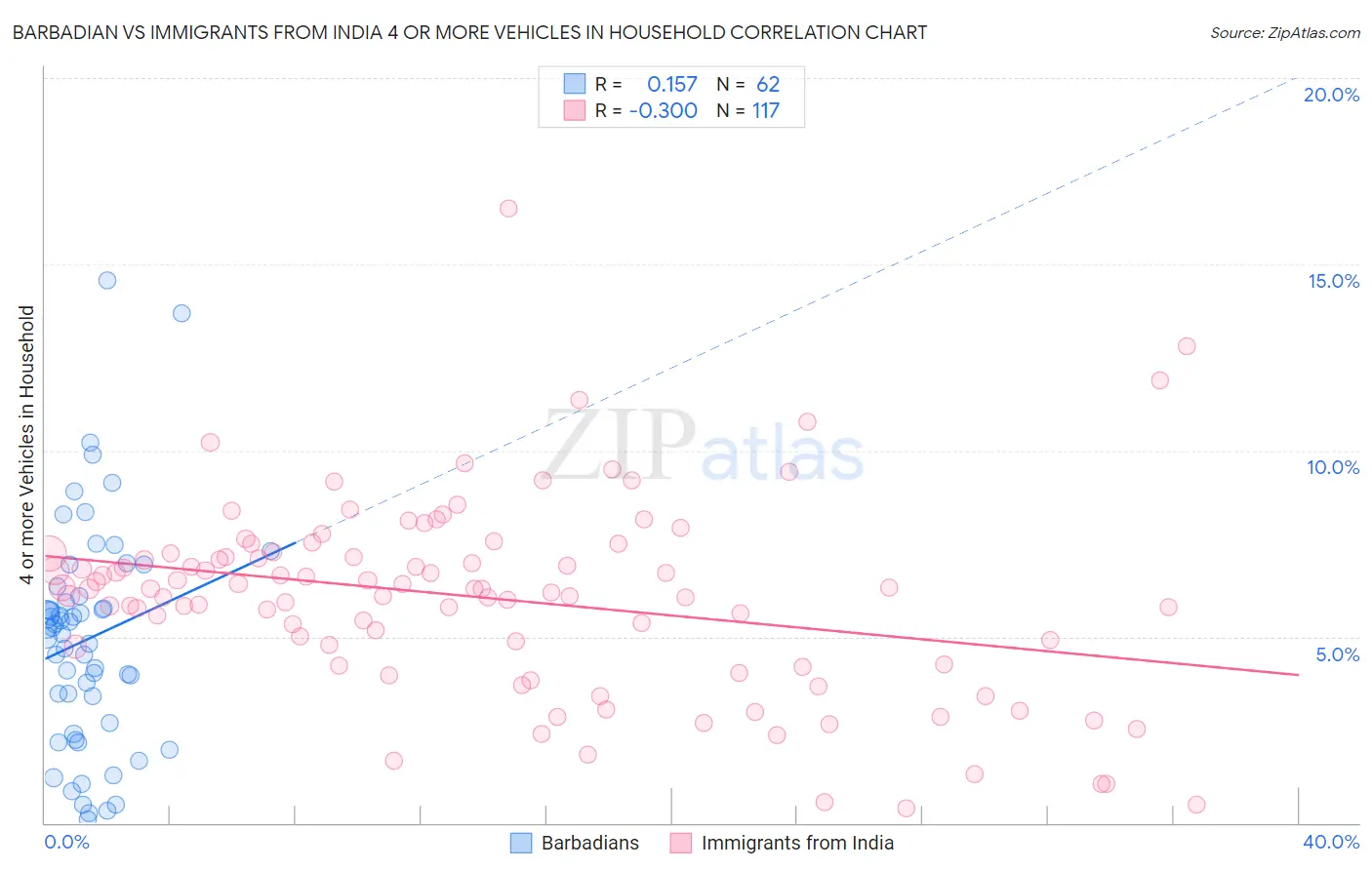 Barbadian vs Immigrants from India 4 or more Vehicles in Household