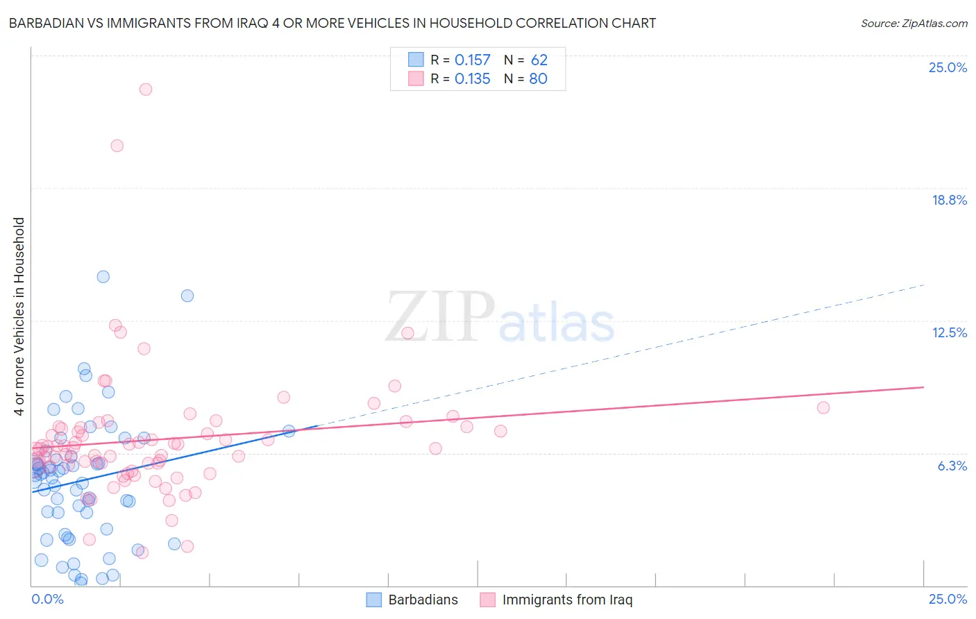 Barbadian vs Immigrants from Iraq 4 or more Vehicles in Household