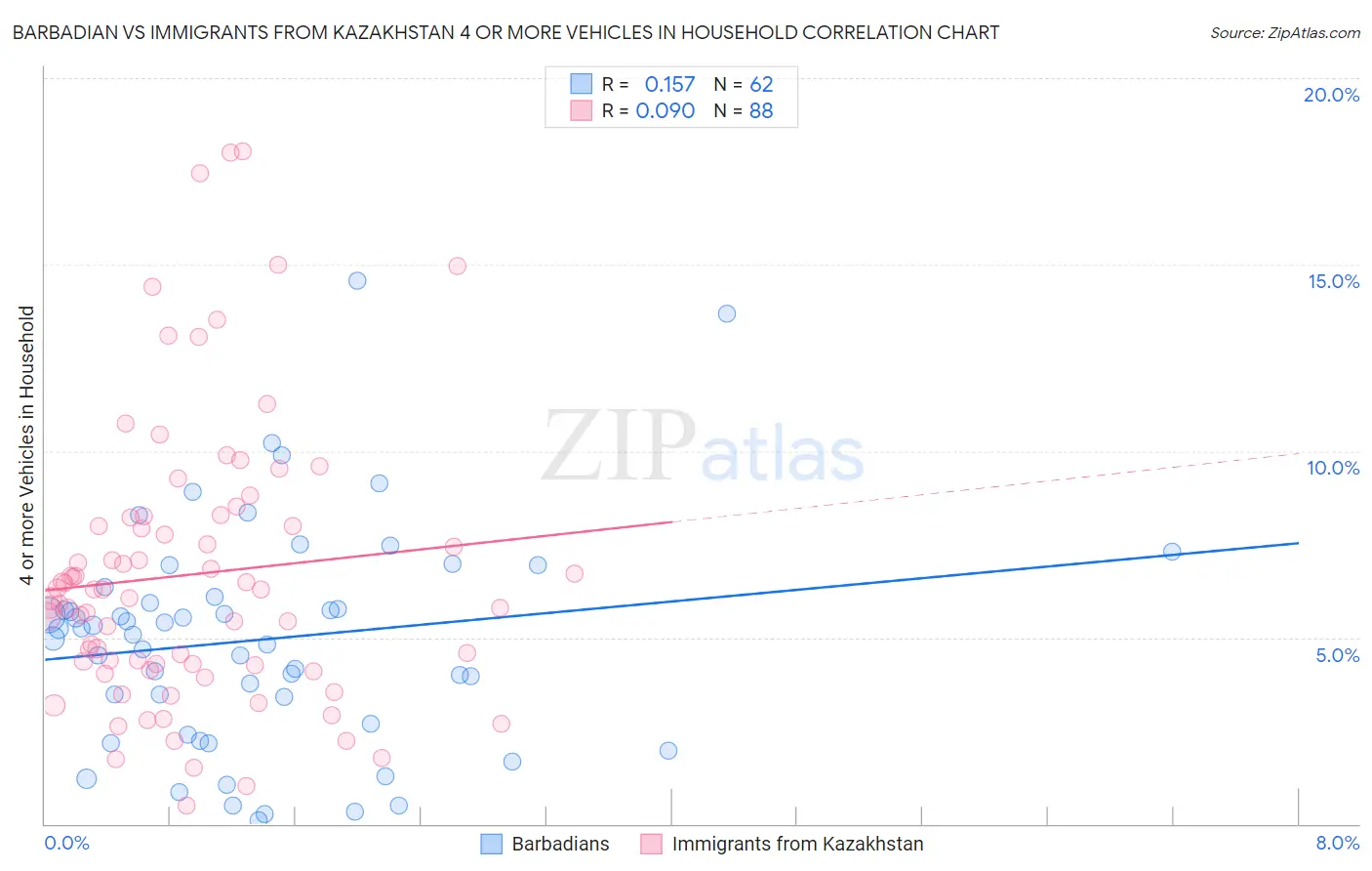 Barbadian vs Immigrants from Kazakhstan 4 or more Vehicles in Household