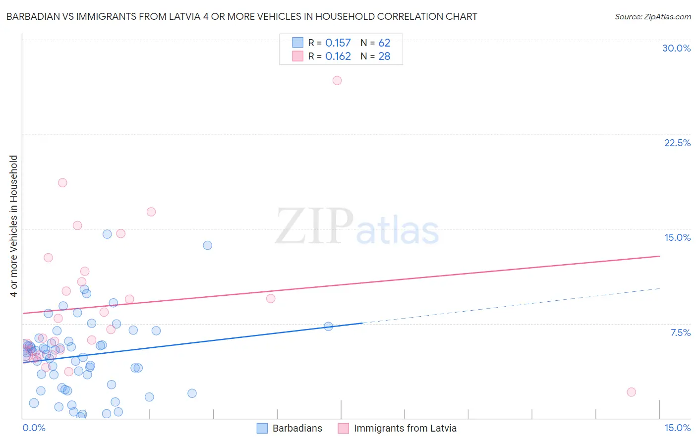 Barbadian vs Immigrants from Latvia 4 or more Vehicles in Household