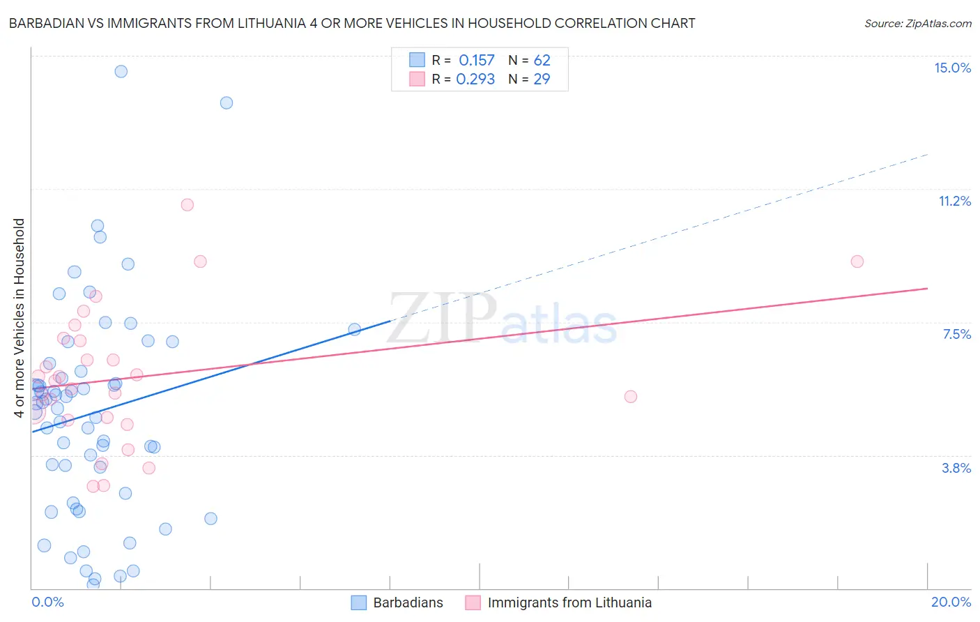 Barbadian vs Immigrants from Lithuania 4 or more Vehicles in Household