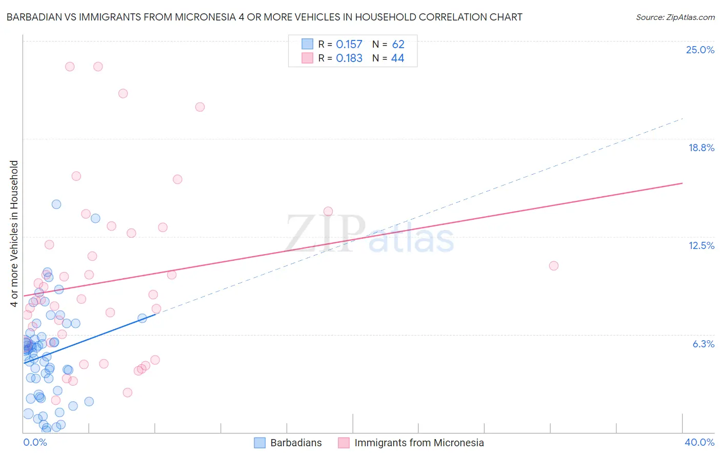 Barbadian vs Immigrants from Micronesia 4 or more Vehicles in Household
