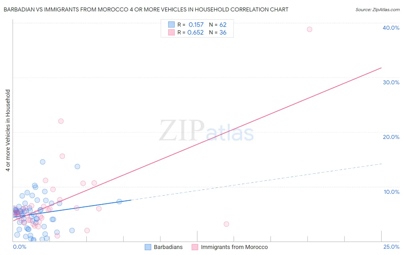 Barbadian vs Immigrants from Morocco 4 or more Vehicles in Household