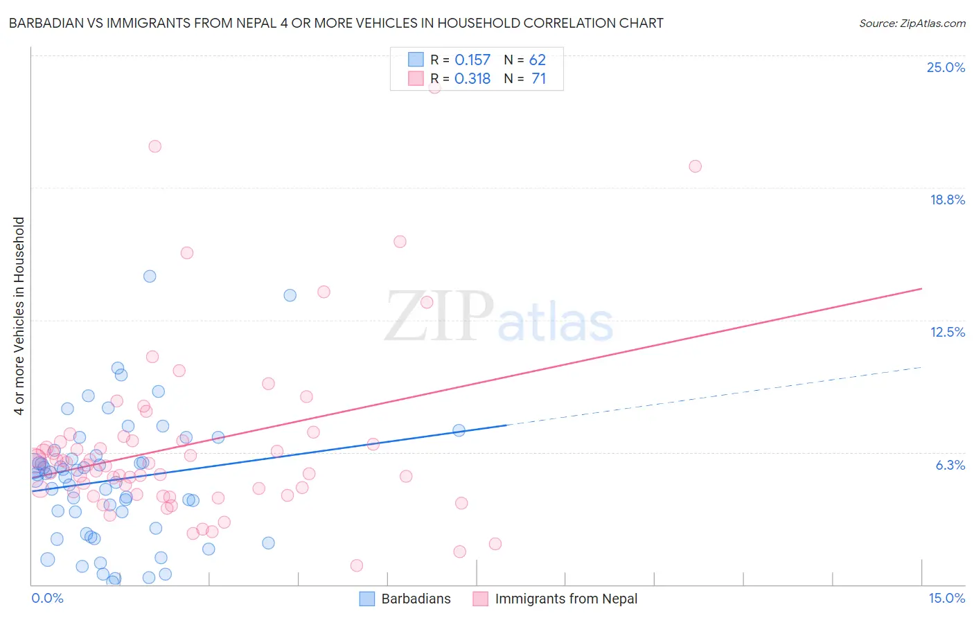 Barbadian vs Immigrants from Nepal 4 or more Vehicles in Household