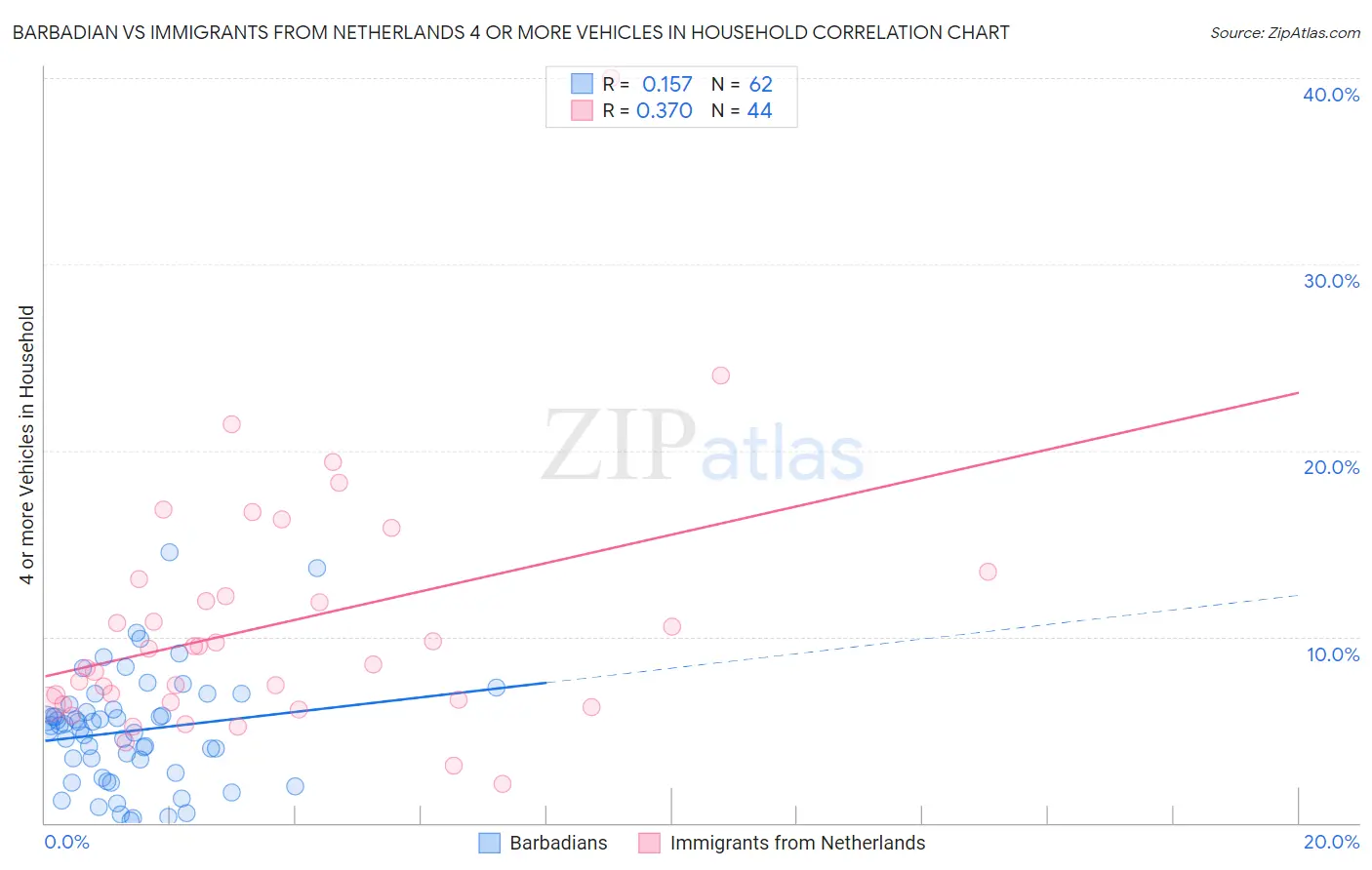 Barbadian vs Immigrants from Netherlands 4 or more Vehicles in Household
