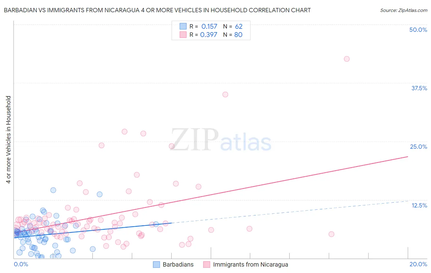 Barbadian vs Immigrants from Nicaragua 4 or more Vehicles in Household