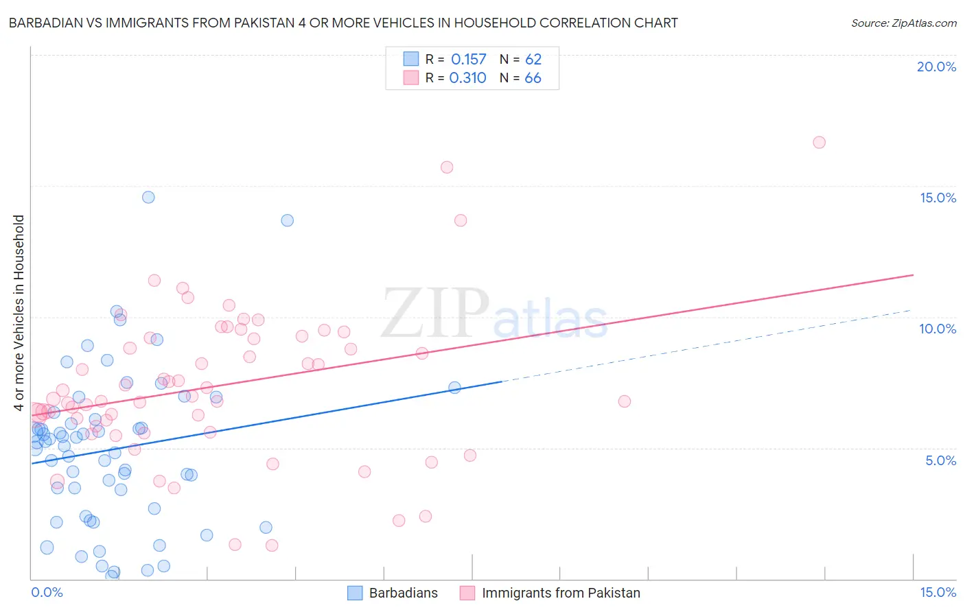 Barbadian vs Immigrants from Pakistan 4 or more Vehicles in Household