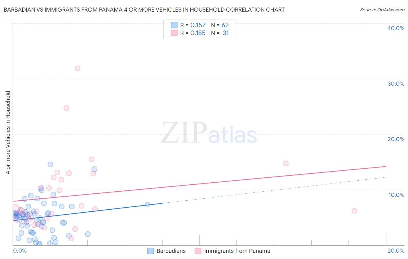 Barbadian vs Immigrants from Panama 4 or more Vehicles in Household
