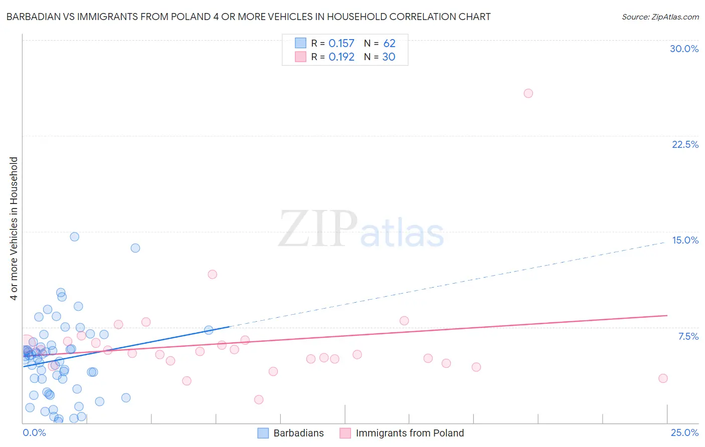 Barbadian vs Immigrants from Poland 4 or more Vehicles in Household