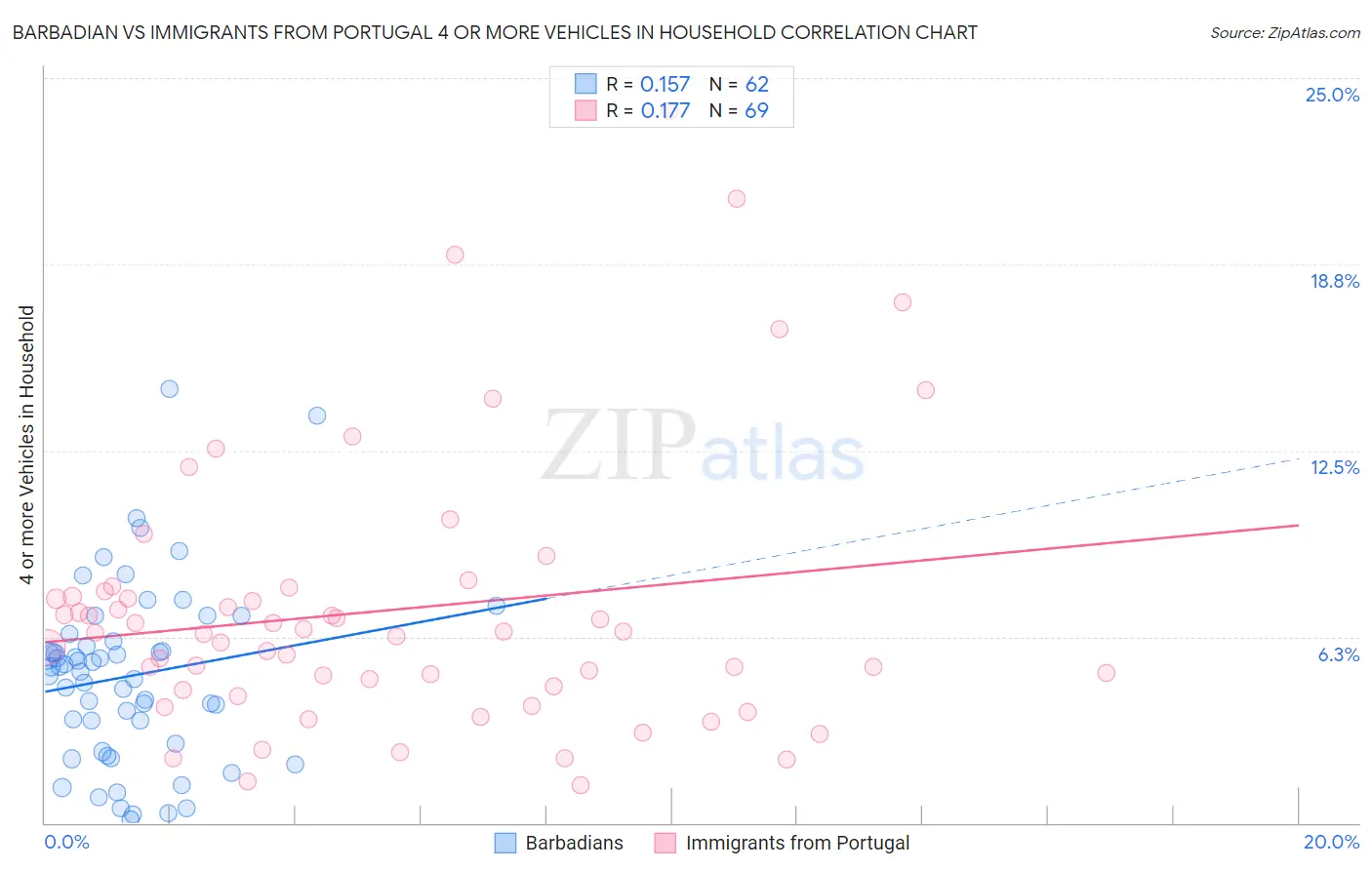 Barbadian vs Immigrants from Portugal 4 or more Vehicles in Household