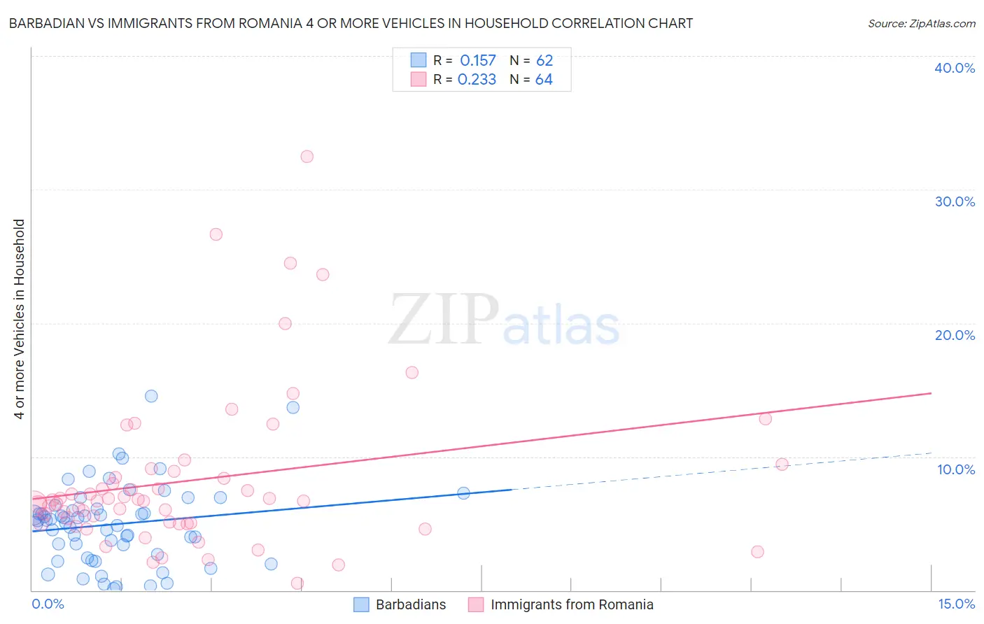 Barbadian vs Immigrants from Romania 4 or more Vehicles in Household