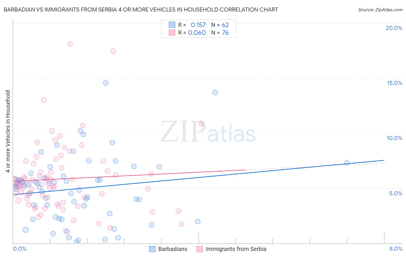 Barbadian vs Immigrants from Serbia 4 or more Vehicles in Household