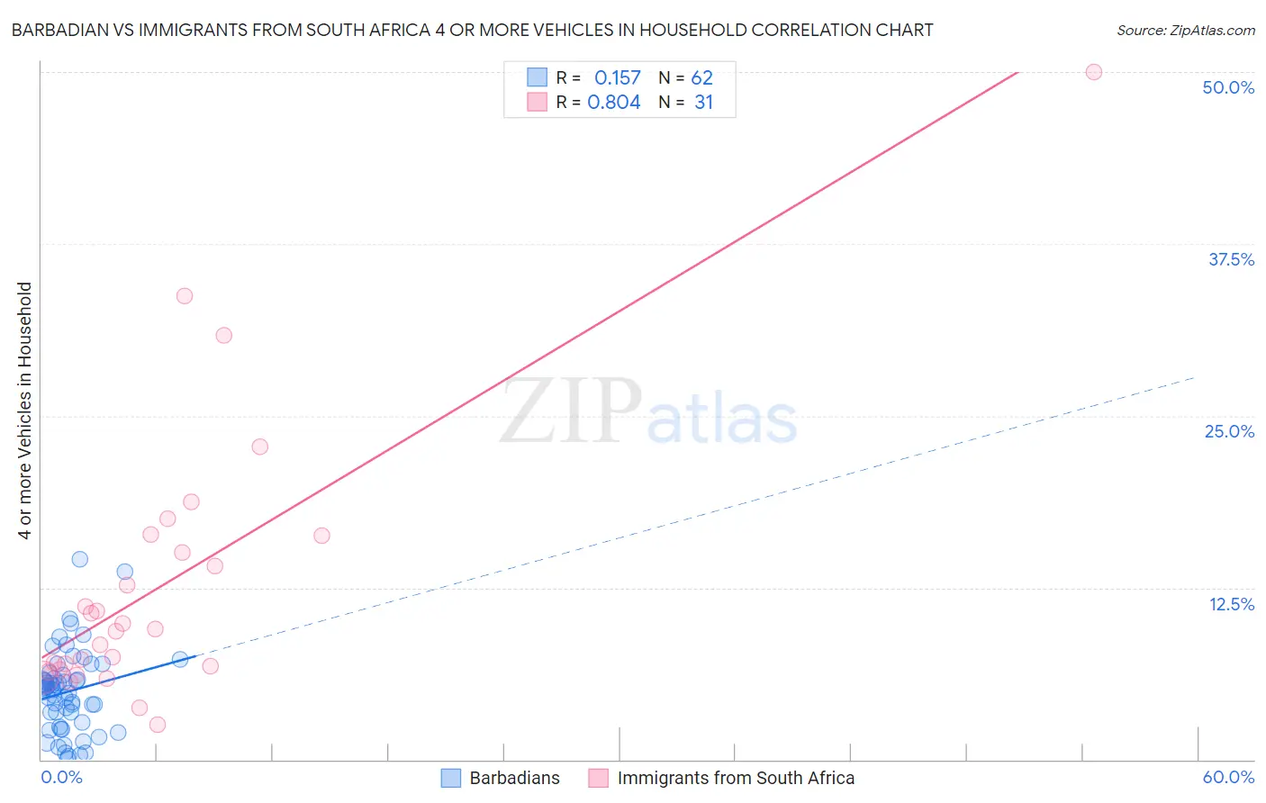 Barbadian vs Immigrants from South Africa 4 or more Vehicles in Household