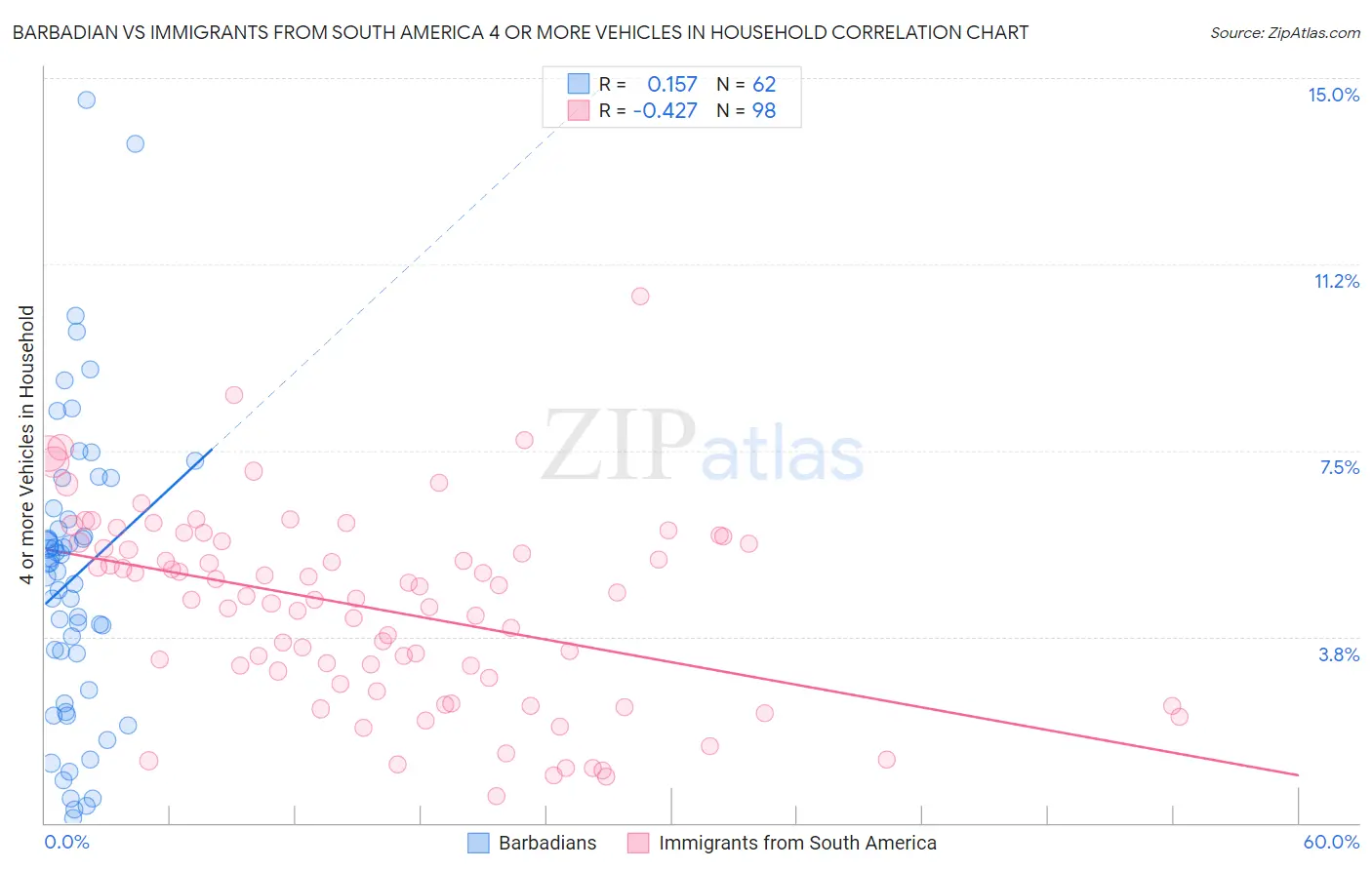 Barbadian vs Immigrants from South America 4 or more Vehicles in Household