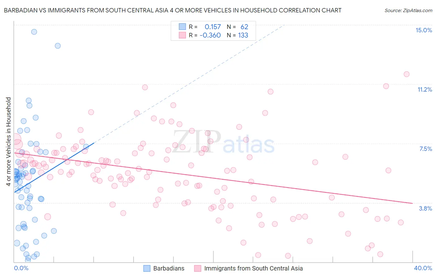 Barbadian vs Immigrants from South Central Asia 4 or more Vehicles in Household