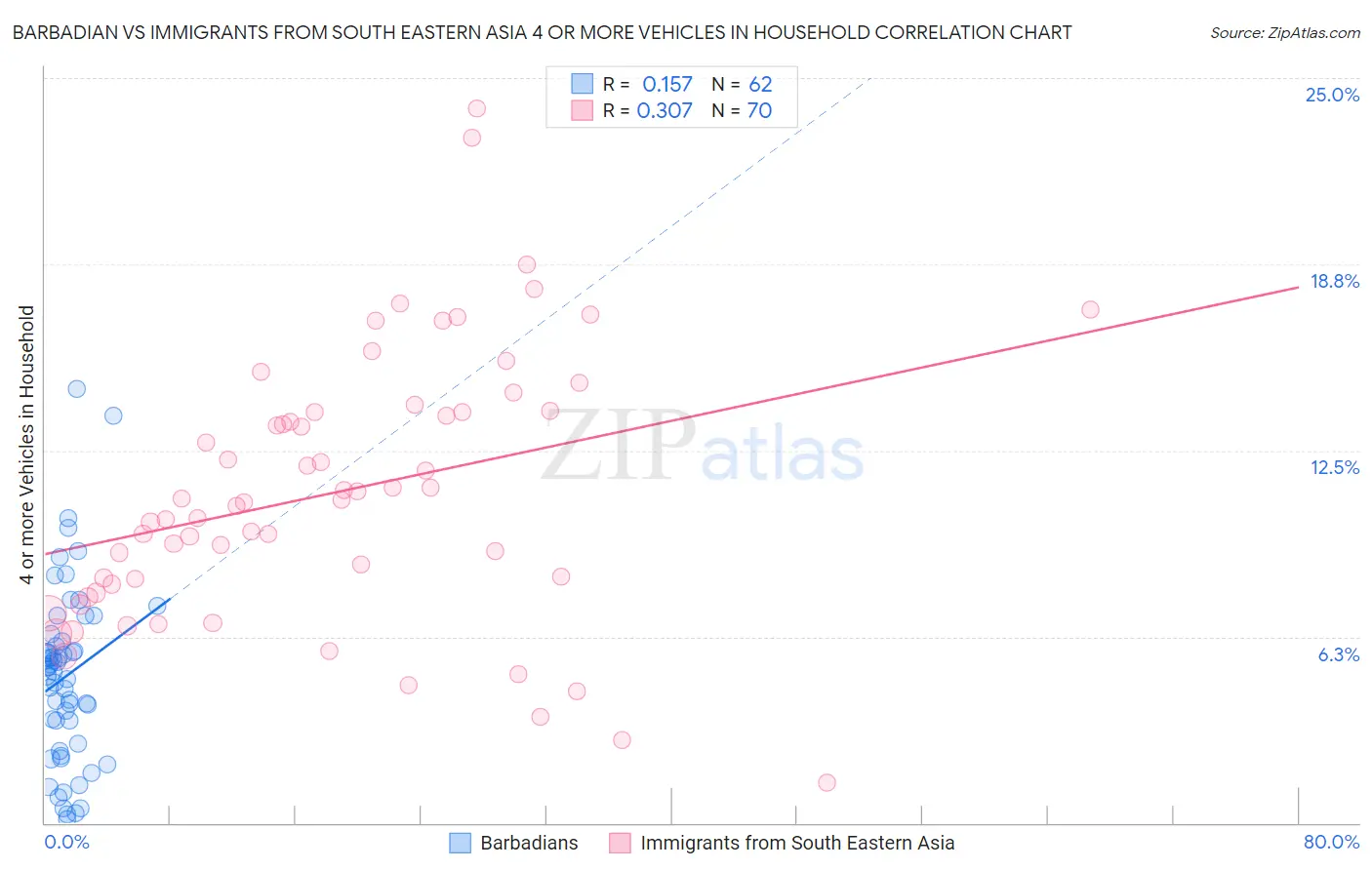 Barbadian vs Immigrants from South Eastern Asia 4 or more Vehicles in Household