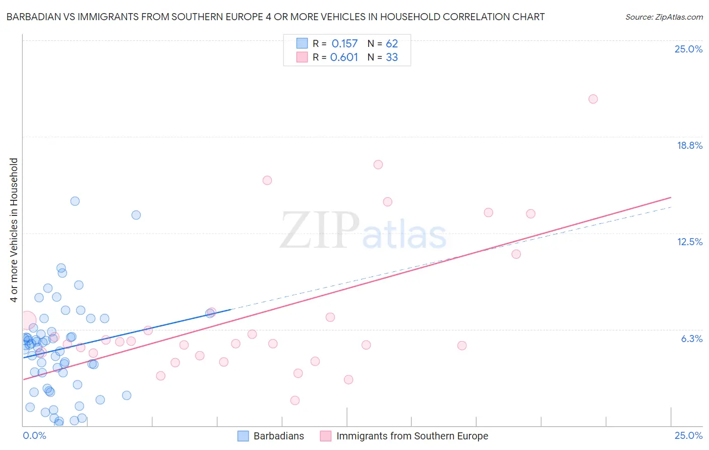 Barbadian vs Immigrants from Southern Europe 4 or more Vehicles in Household