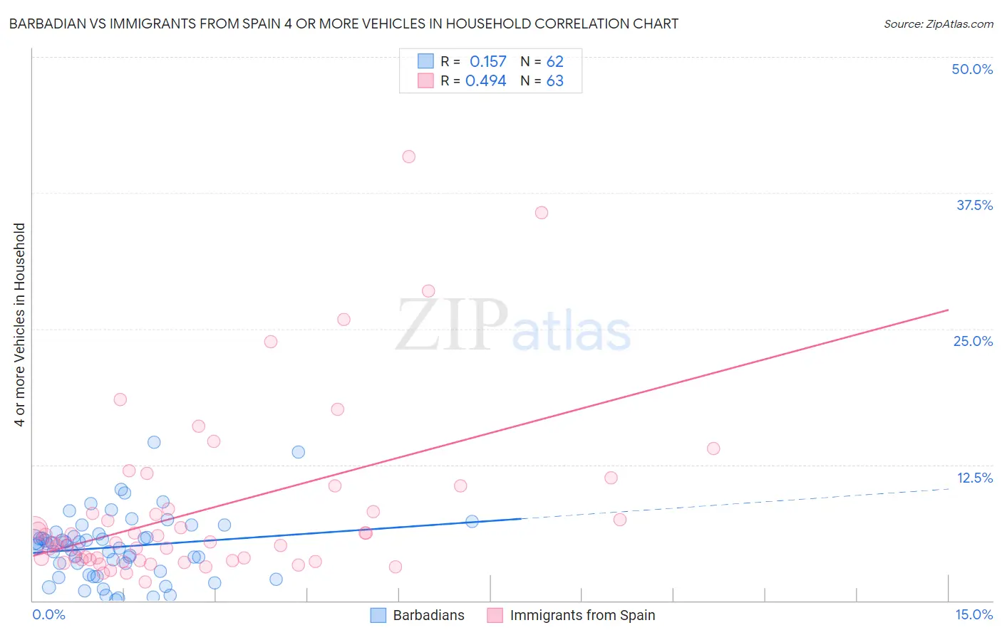 Barbadian vs Immigrants from Spain 4 or more Vehicles in Household
