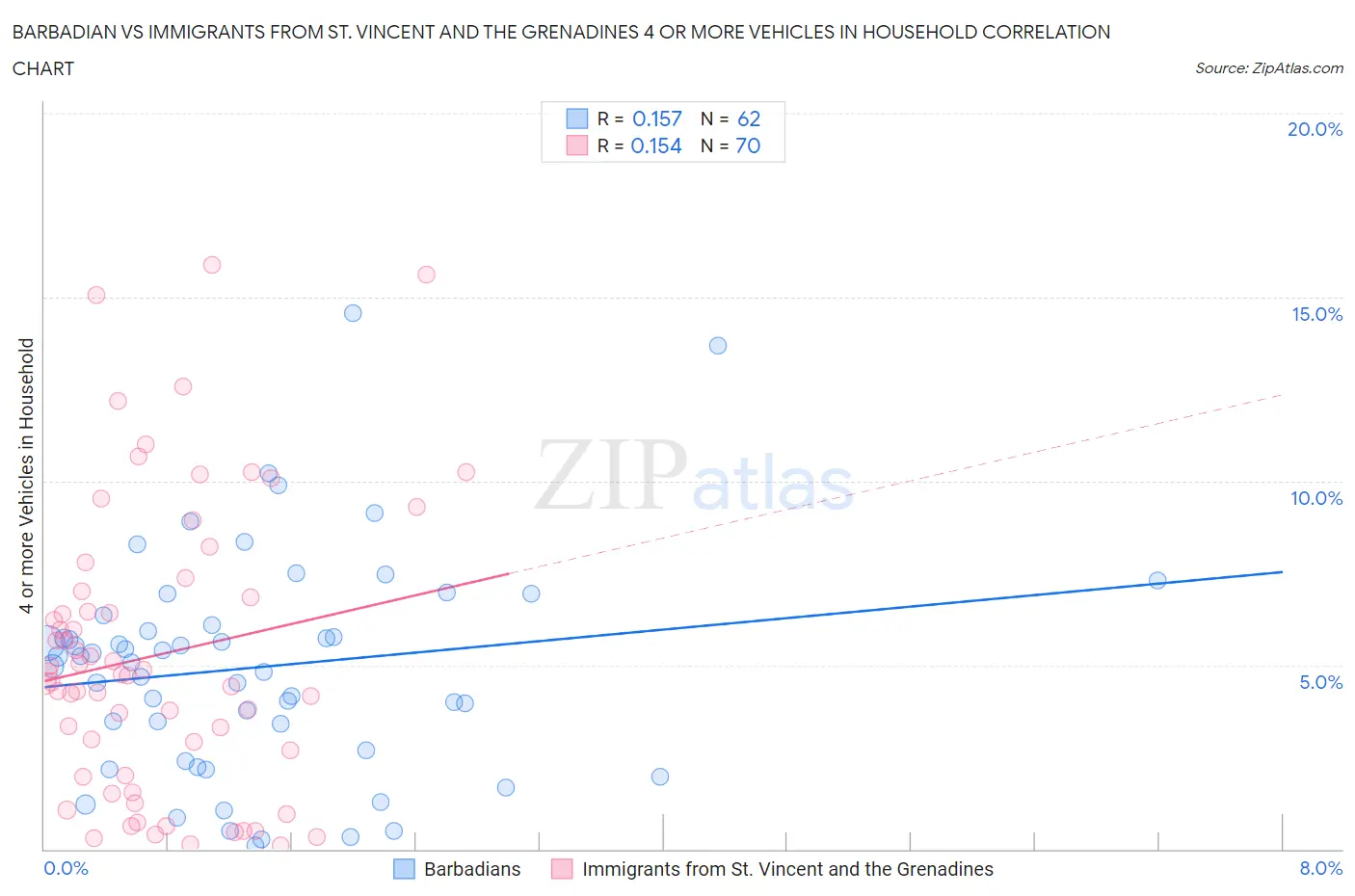 Barbadian vs Immigrants from St. Vincent and the Grenadines 4 or more Vehicles in Household