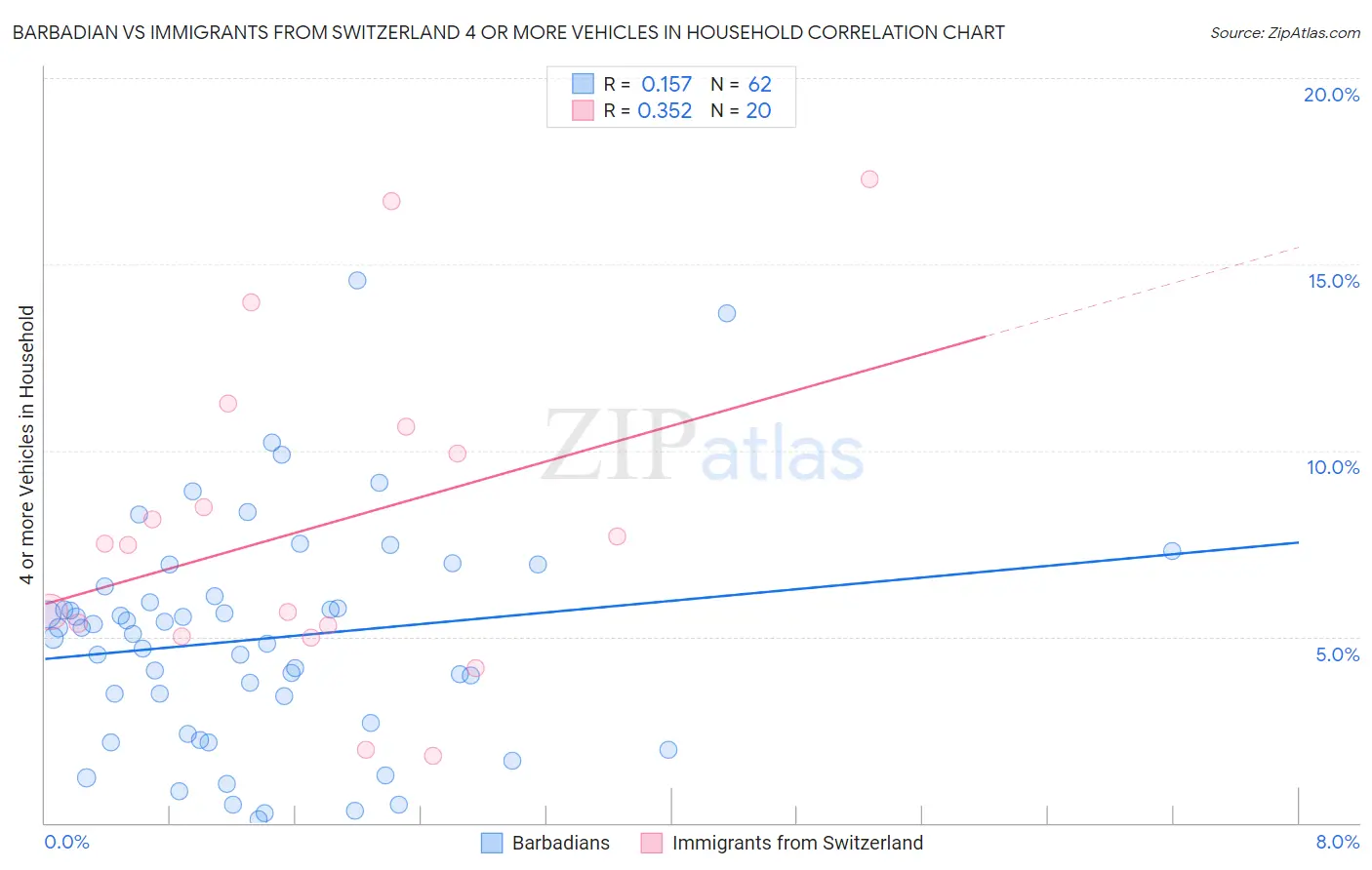 Barbadian vs Immigrants from Switzerland 4 or more Vehicles in Household