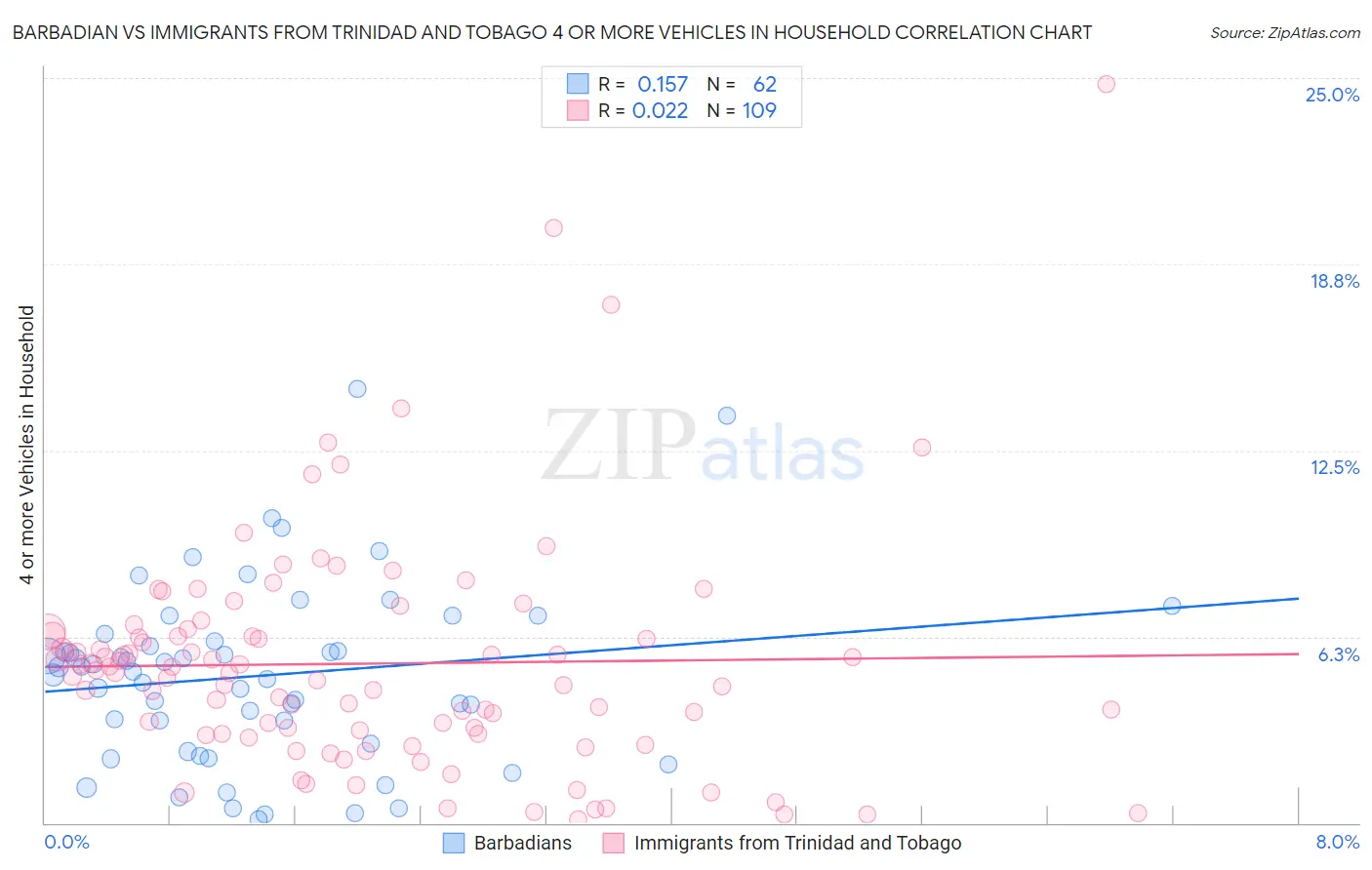 Barbadian vs Immigrants from Trinidad and Tobago 4 or more Vehicles in Household