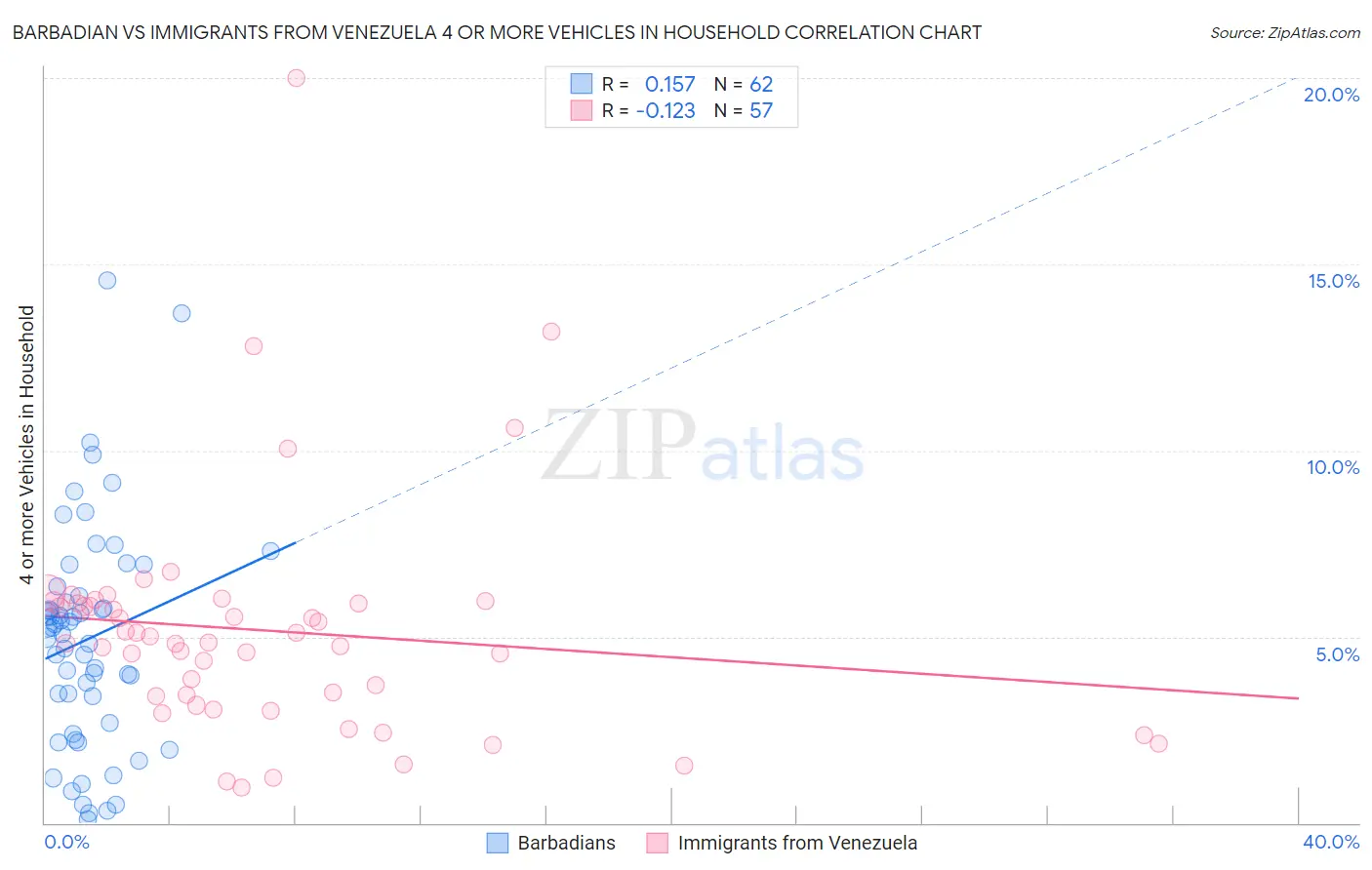 Barbadian vs Immigrants from Venezuela 4 or more Vehicles in Household