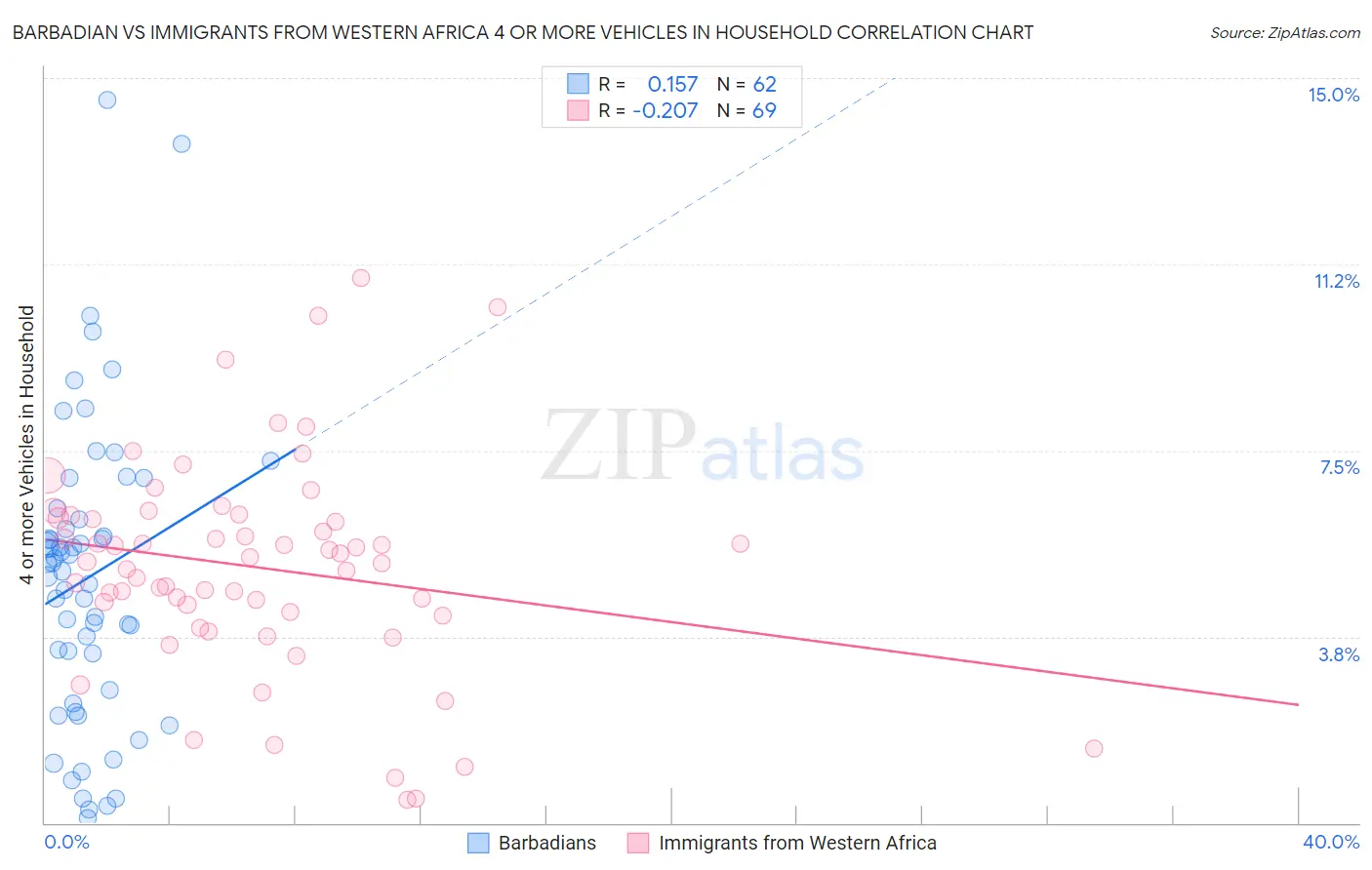 Barbadian vs Immigrants from Western Africa 4 or more Vehicles in Household