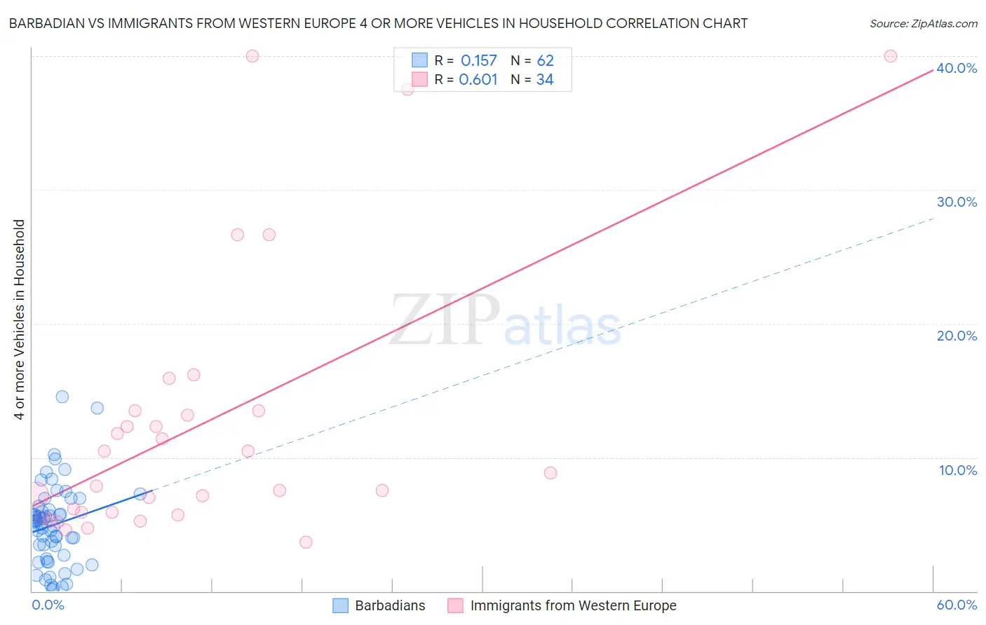 Barbadian vs Immigrants from Western Europe 4 or more Vehicles in Household