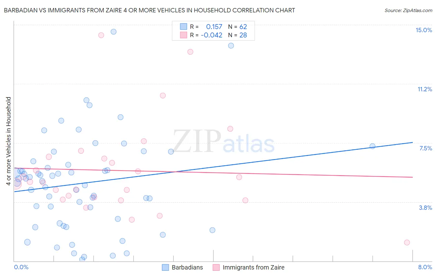 Barbadian vs Immigrants from Zaire 4 or more Vehicles in Household