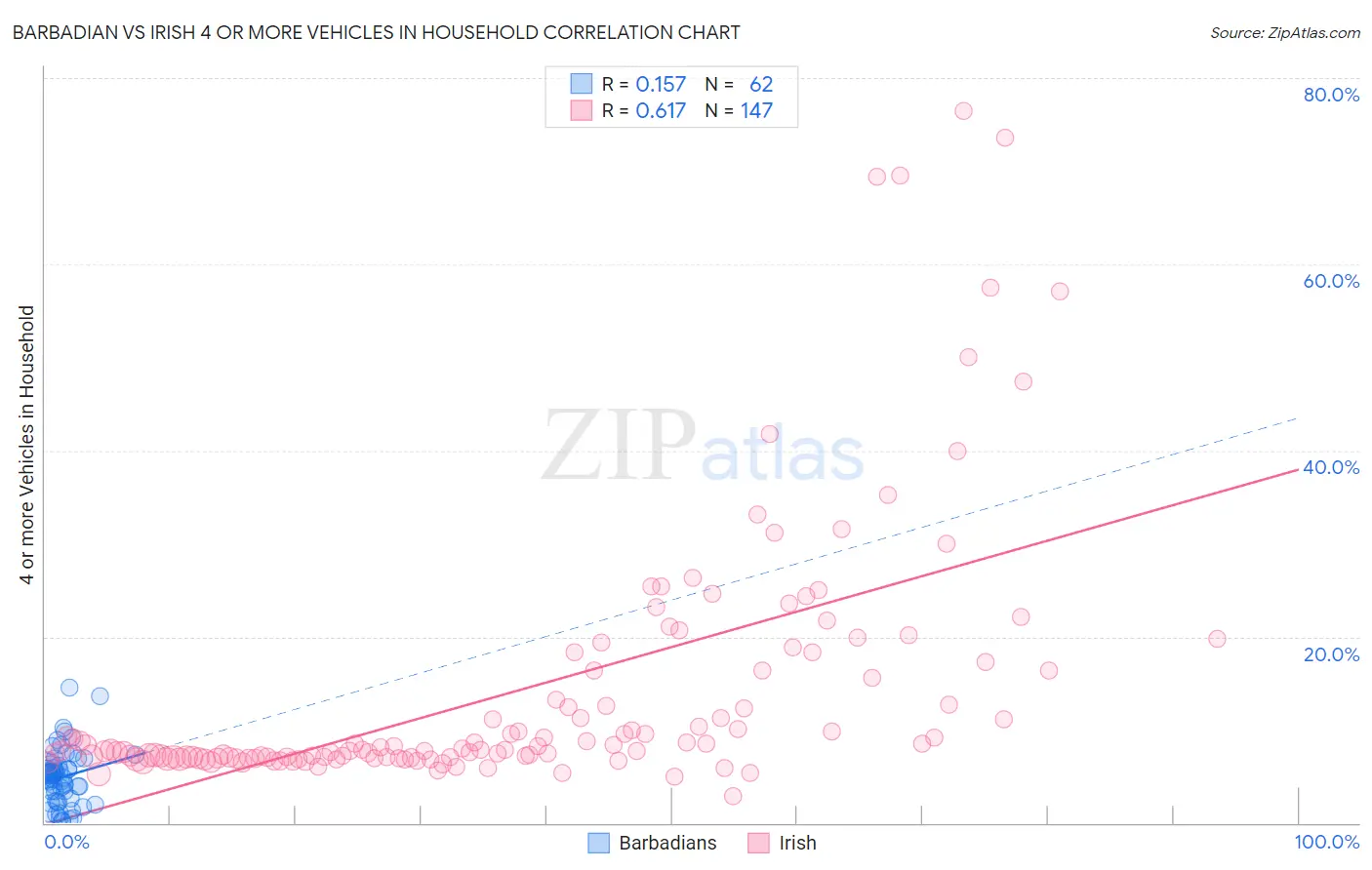 Barbadian vs Irish 4 or more Vehicles in Household