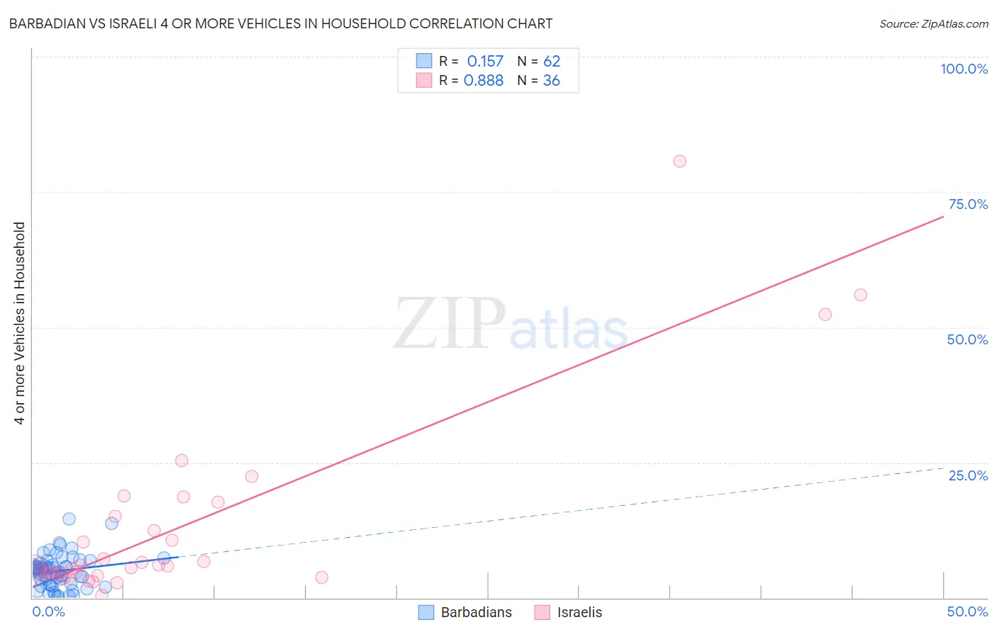 Barbadian vs Israeli 4 or more Vehicles in Household