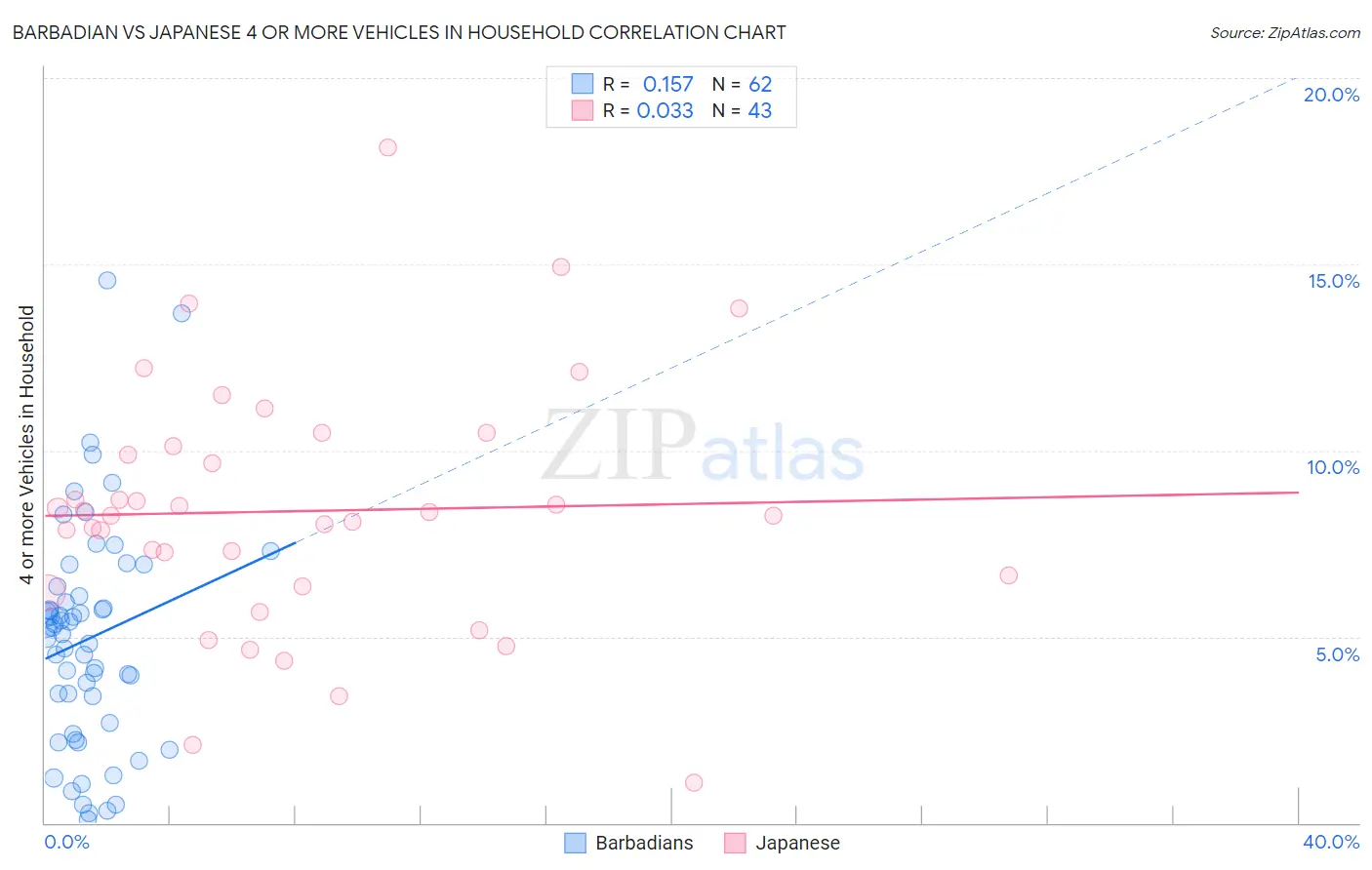 Barbadian vs Japanese 4 or more Vehicles in Household