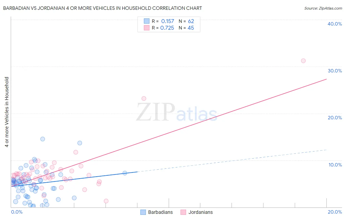 Barbadian vs Jordanian 4 or more Vehicles in Household