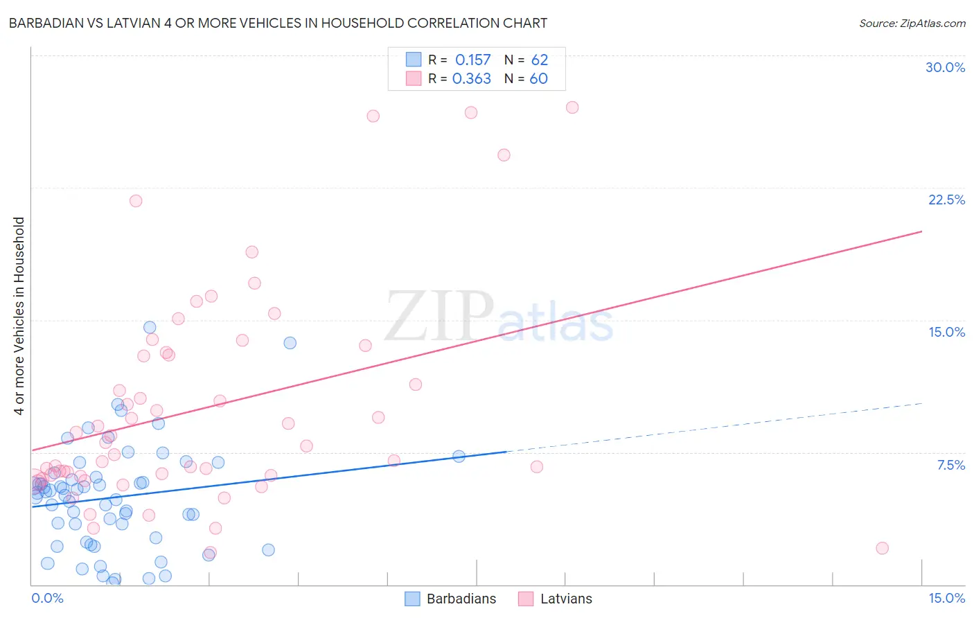 Barbadian vs Latvian 4 or more Vehicles in Household