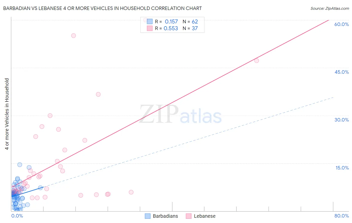 Barbadian vs Lebanese 4 or more Vehicles in Household