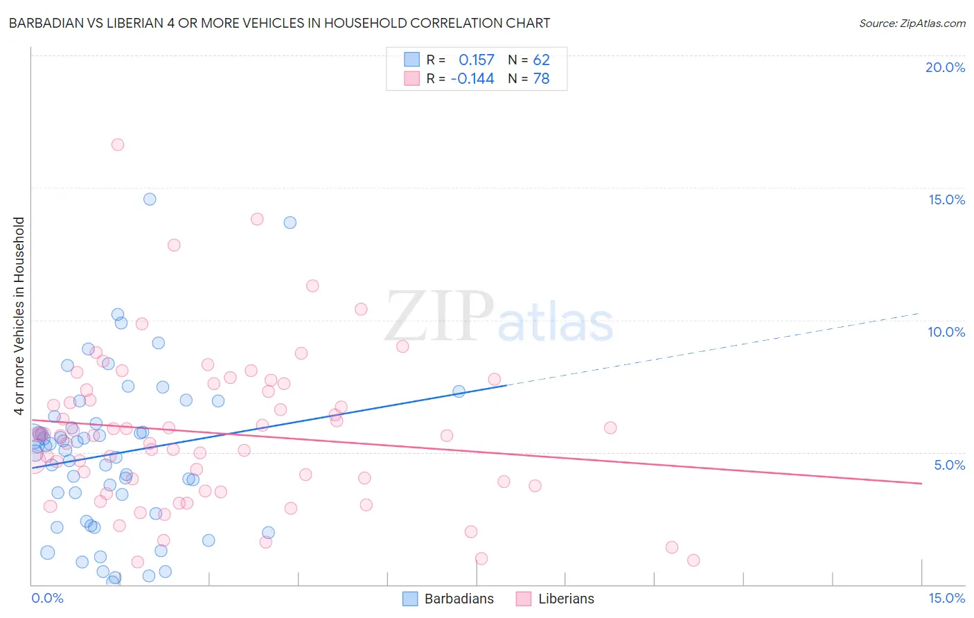 Barbadian vs Liberian 4 or more Vehicles in Household