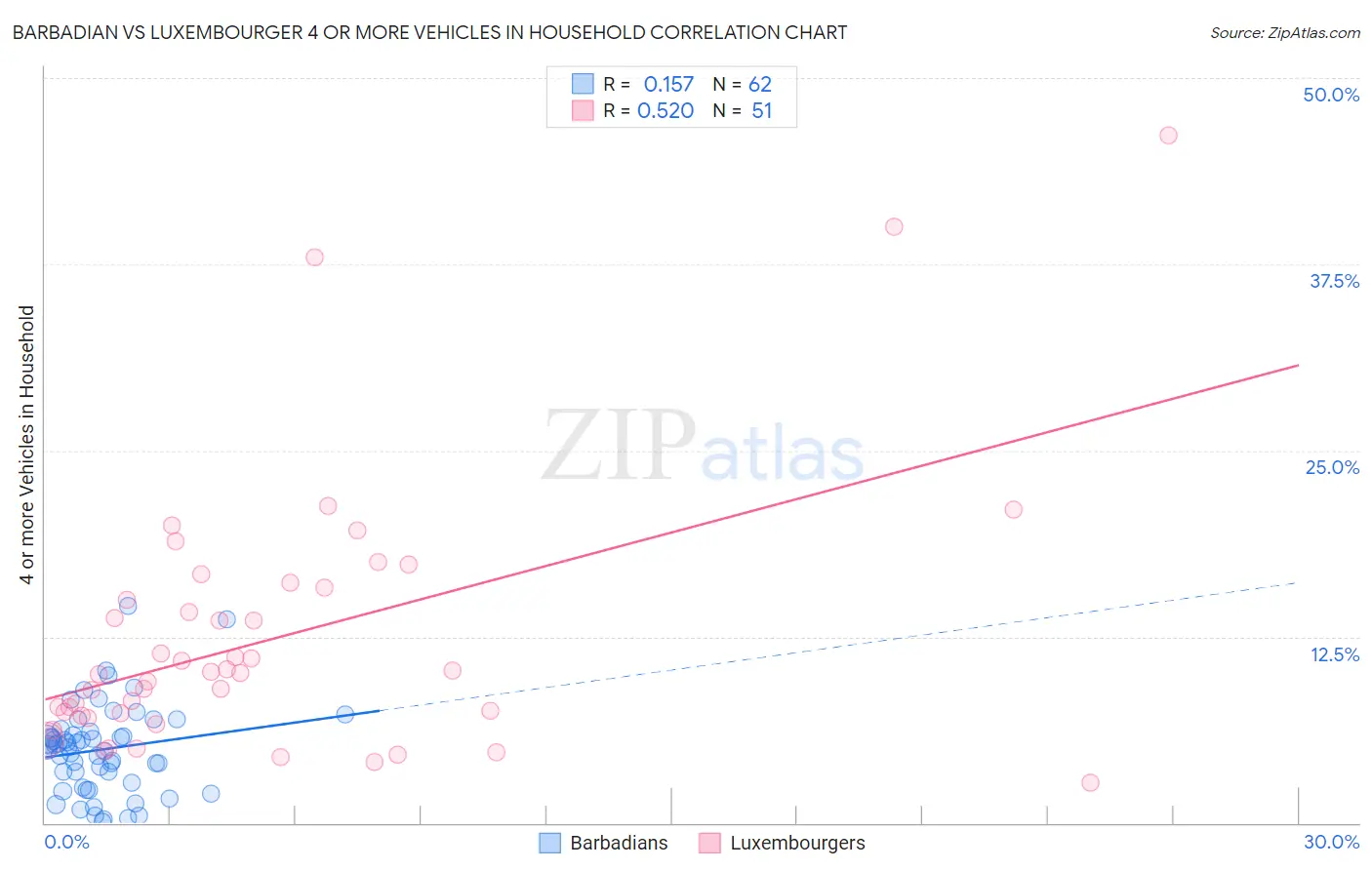 Barbadian vs Luxembourger 4 or more Vehicles in Household