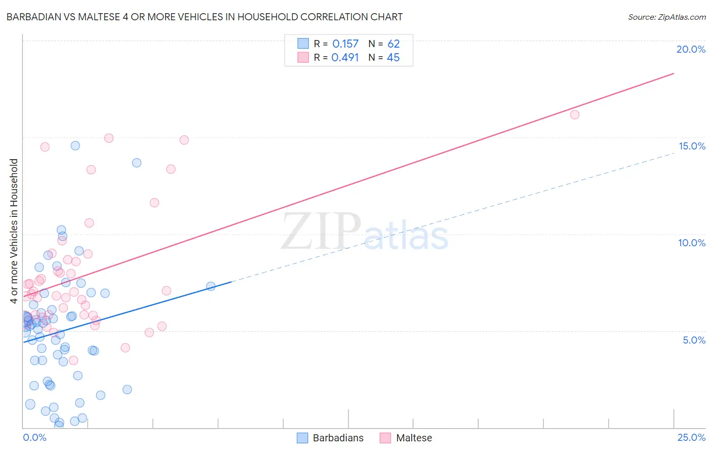 Barbadian vs Maltese 4 or more Vehicles in Household