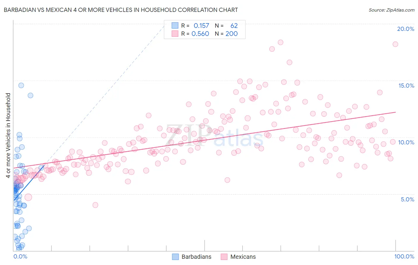 Barbadian vs Mexican 4 or more Vehicles in Household