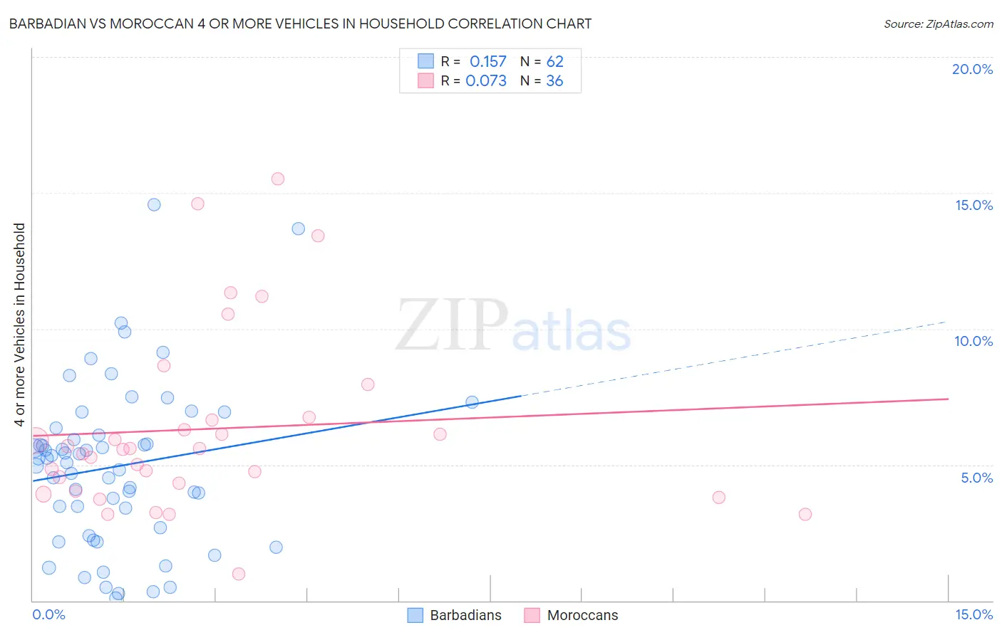 Barbadian vs Moroccan 4 or more Vehicles in Household