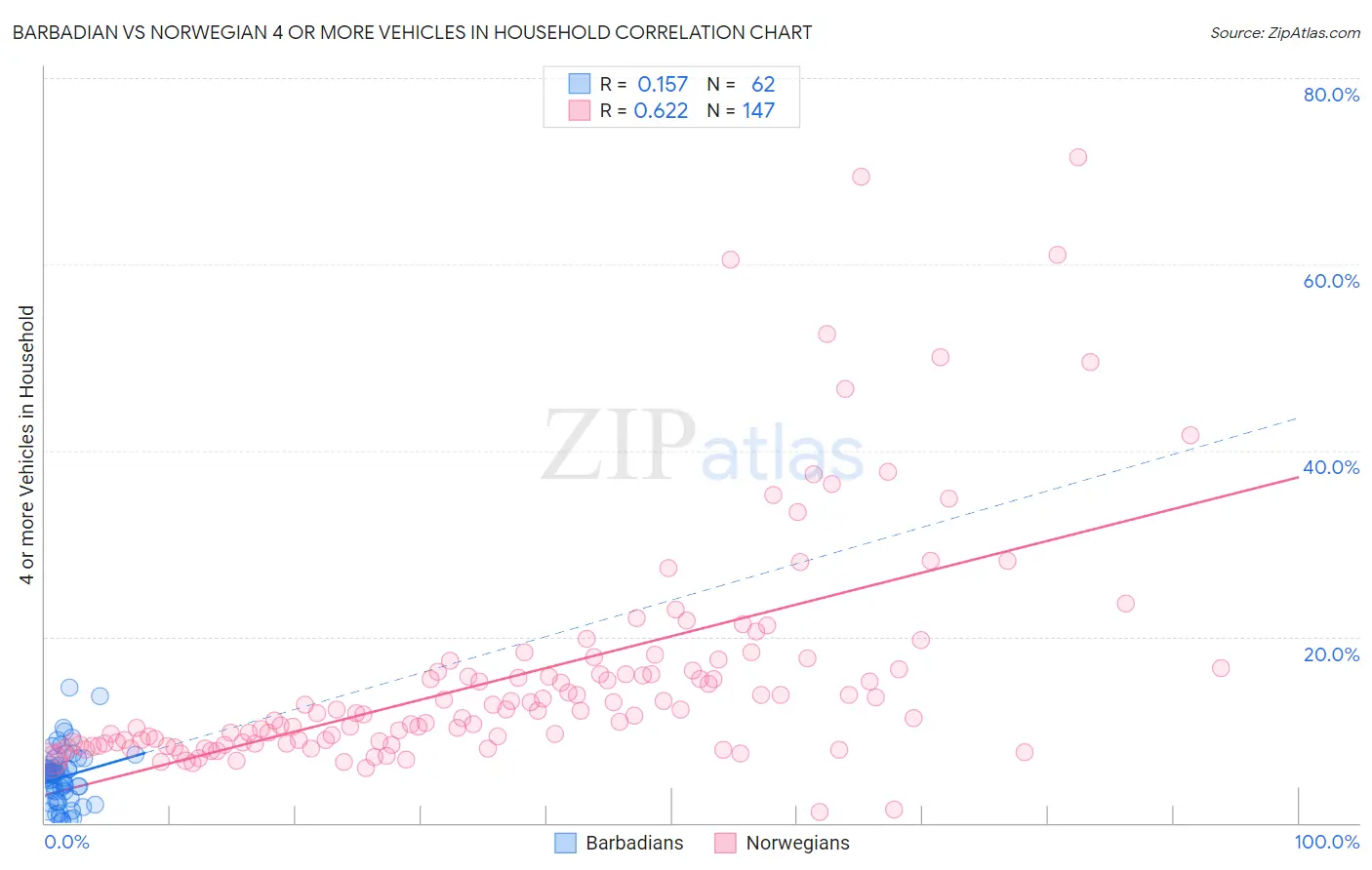 Barbadian vs Norwegian 4 or more Vehicles in Household