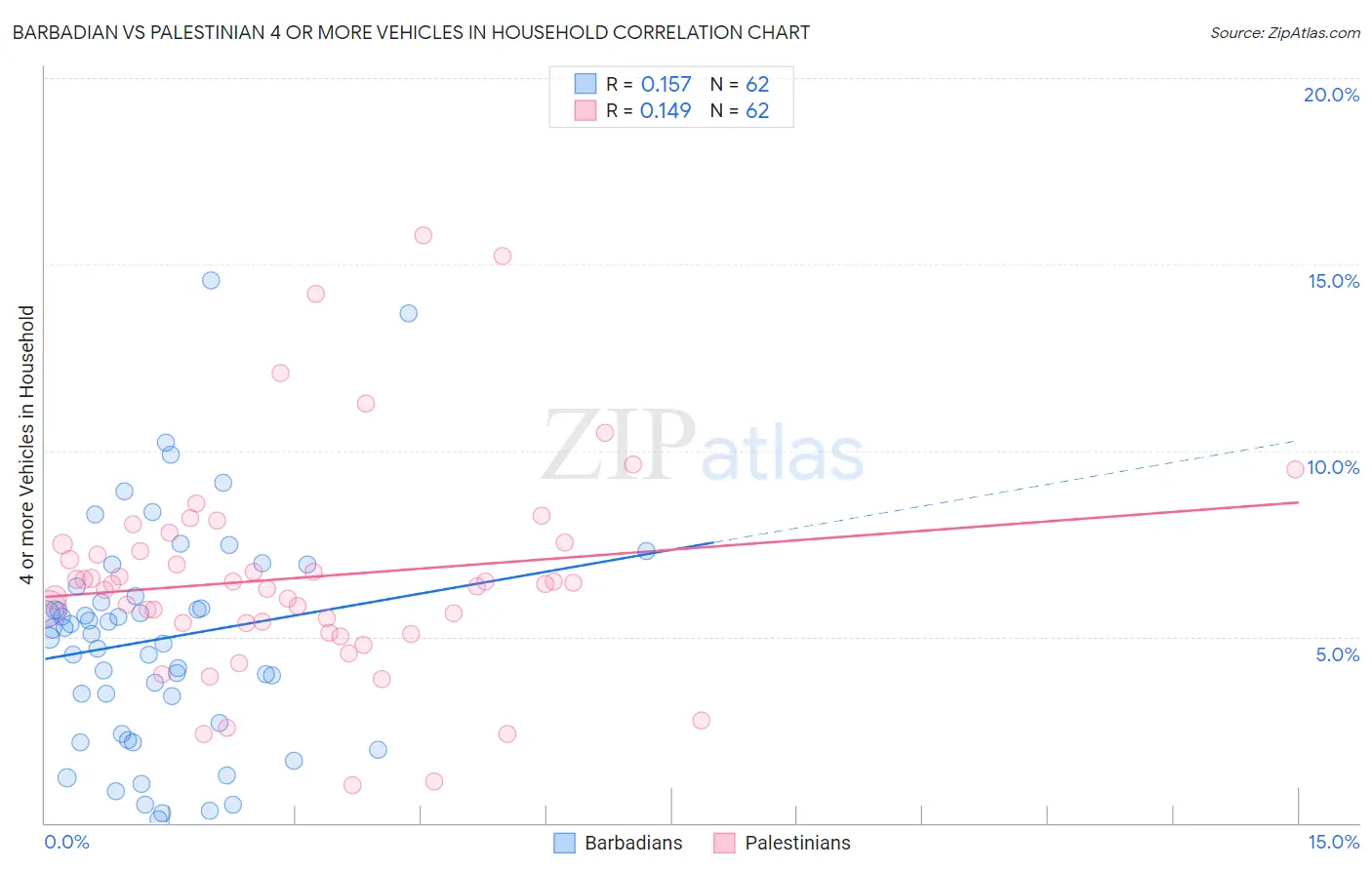 Barbadian vs Palestinian 4 or more Vehicles in Household