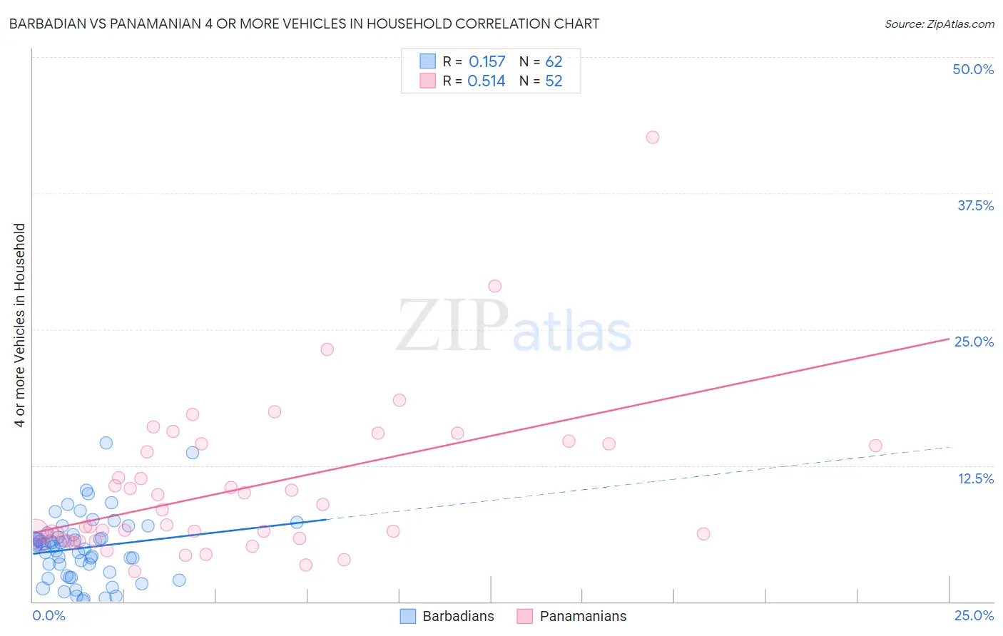 Barbadian vs Panamanian 4 or more Vehicles in Household