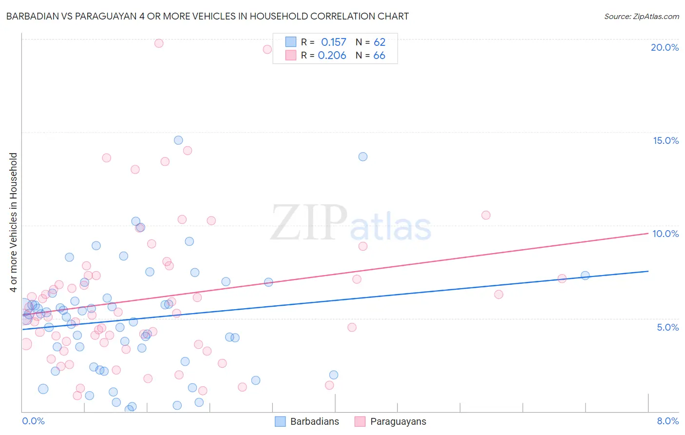 Barbadian vs Paraguayan 4 or more Vehicles in Household