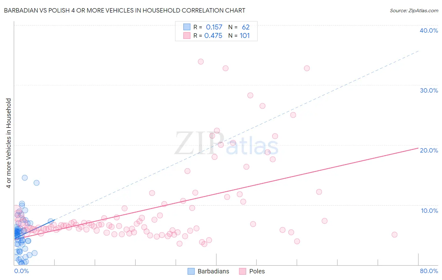 Barbadian vs Polish 4 or more Vehicles in Household