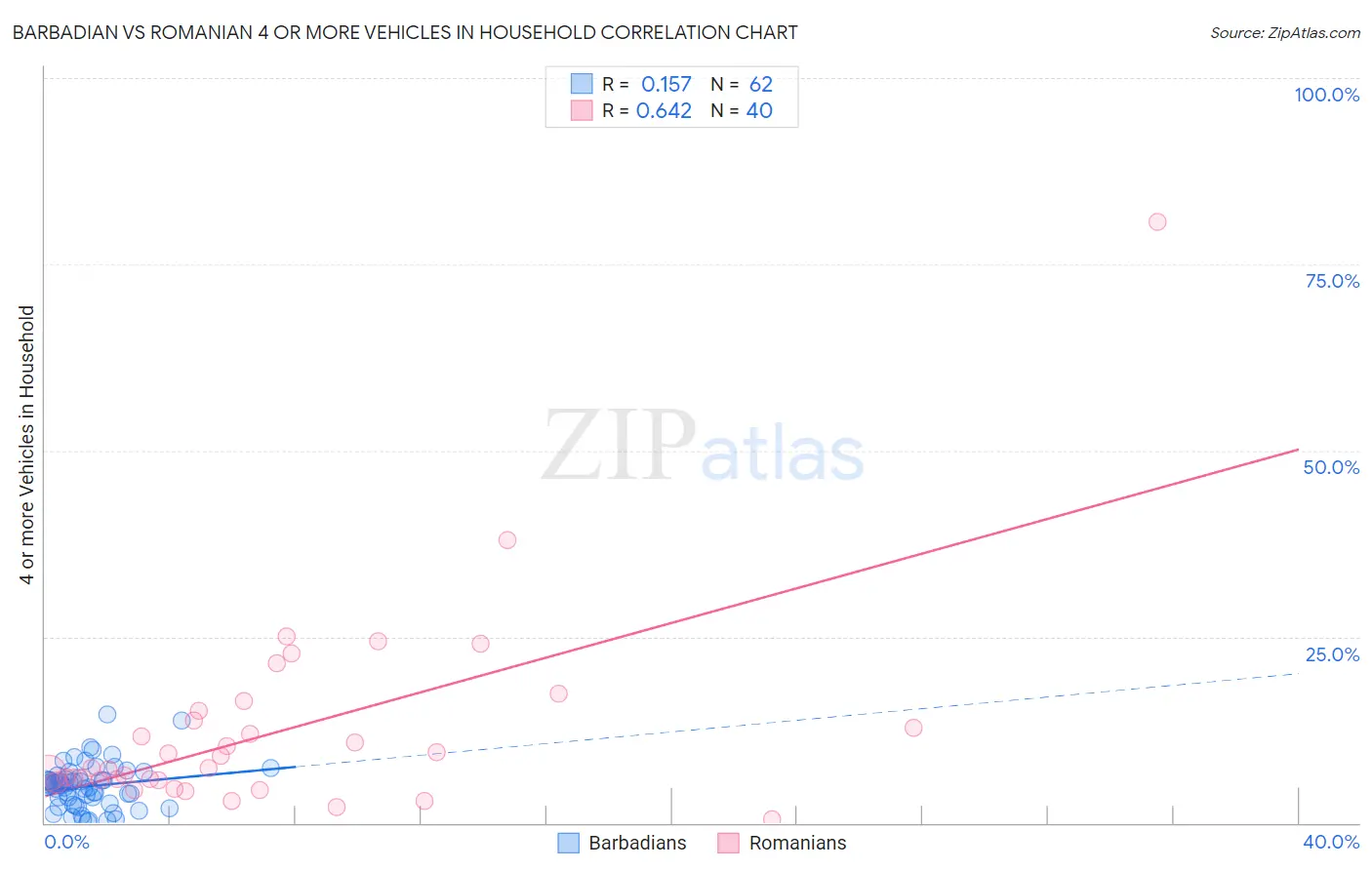 Barbadian vs Romanian 4 or more Vehicles in Household
