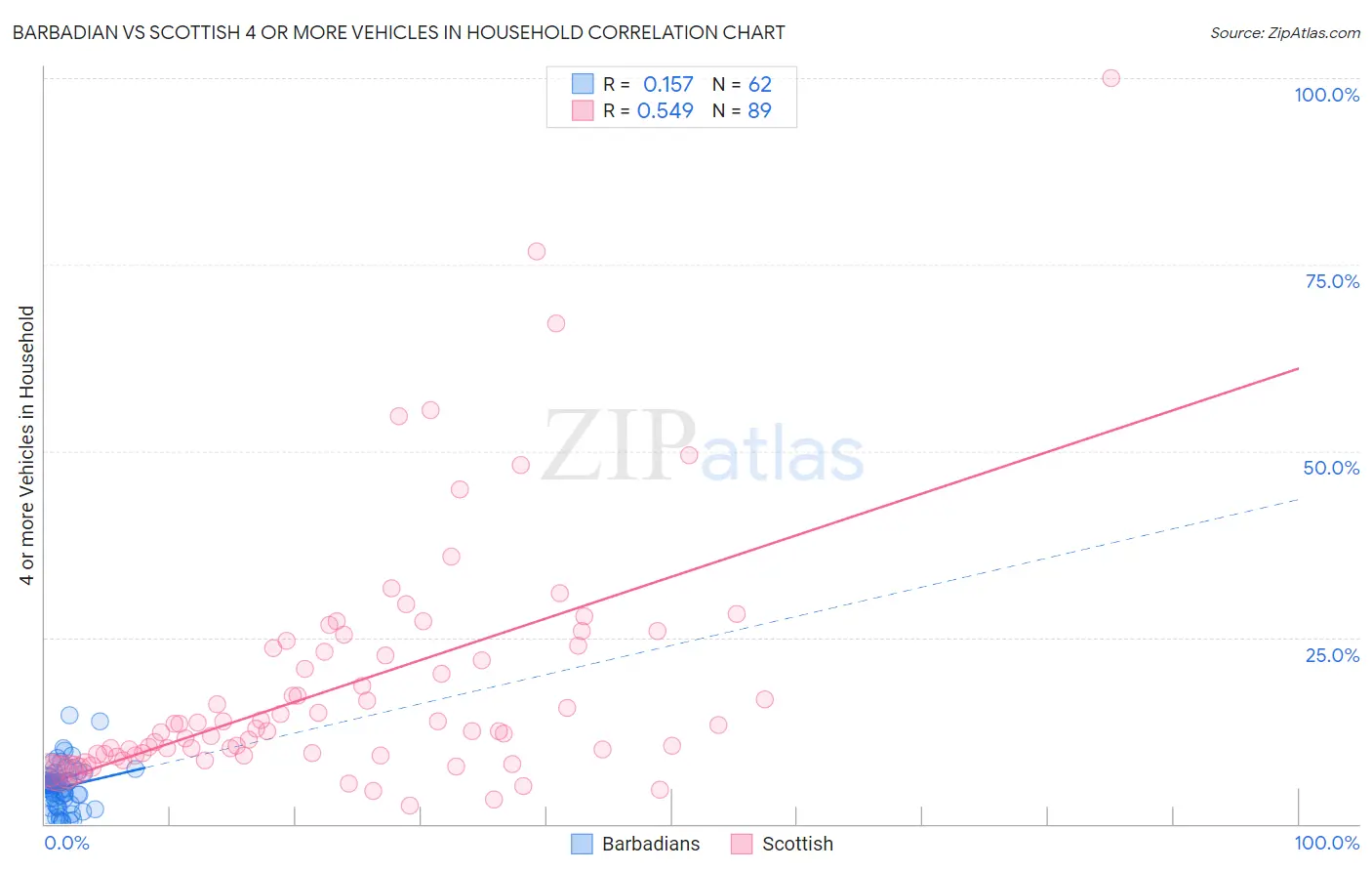 Barbadian vs Scottish 4 or more Vehicles in Household