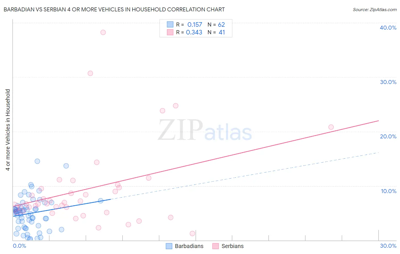 Barbadian vs Serbian 4 or more Vehicles in Household
